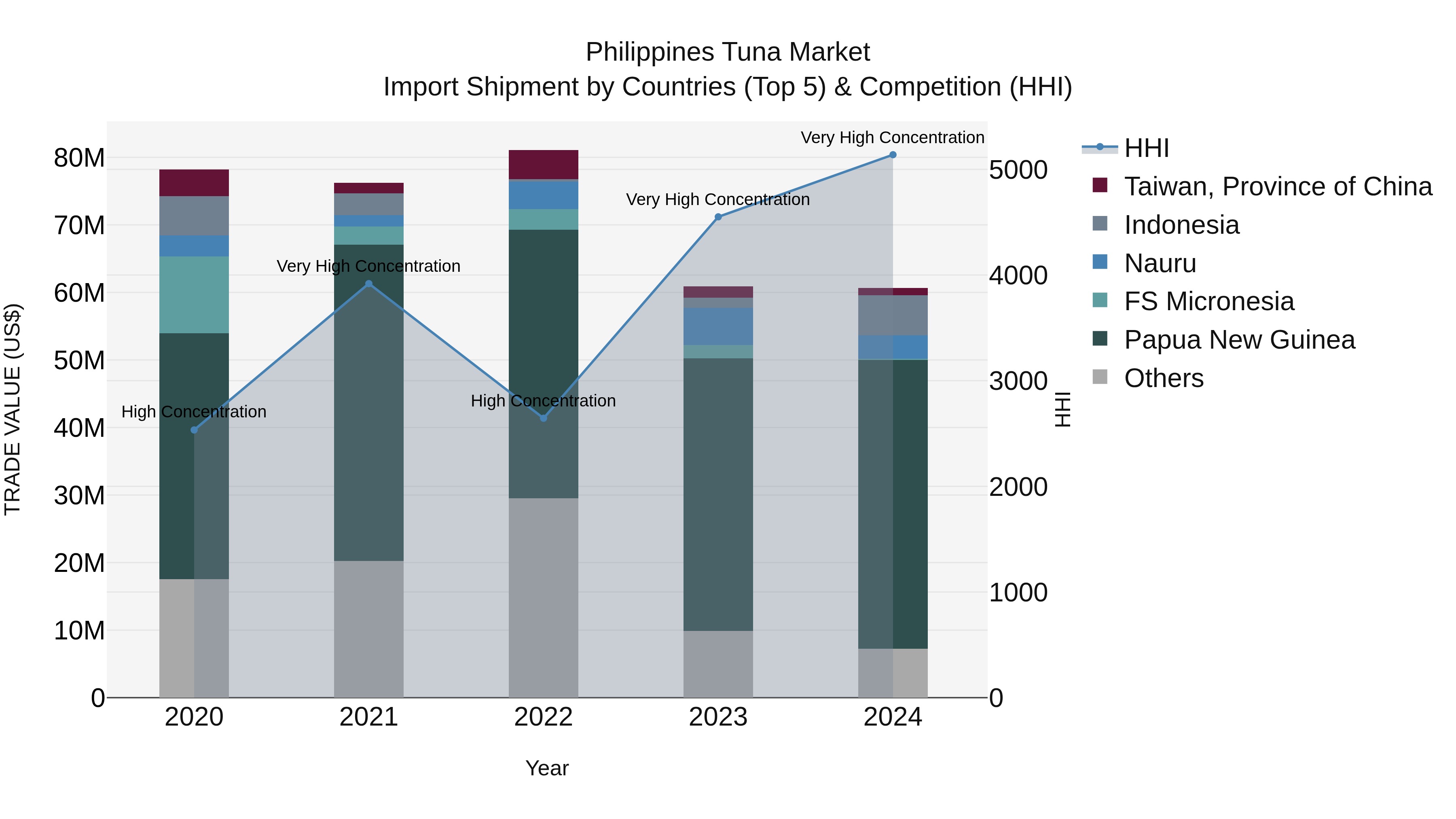 Philippines Tuna Market Top 5 Importing Countries and Market Competition (HHI) Analysis