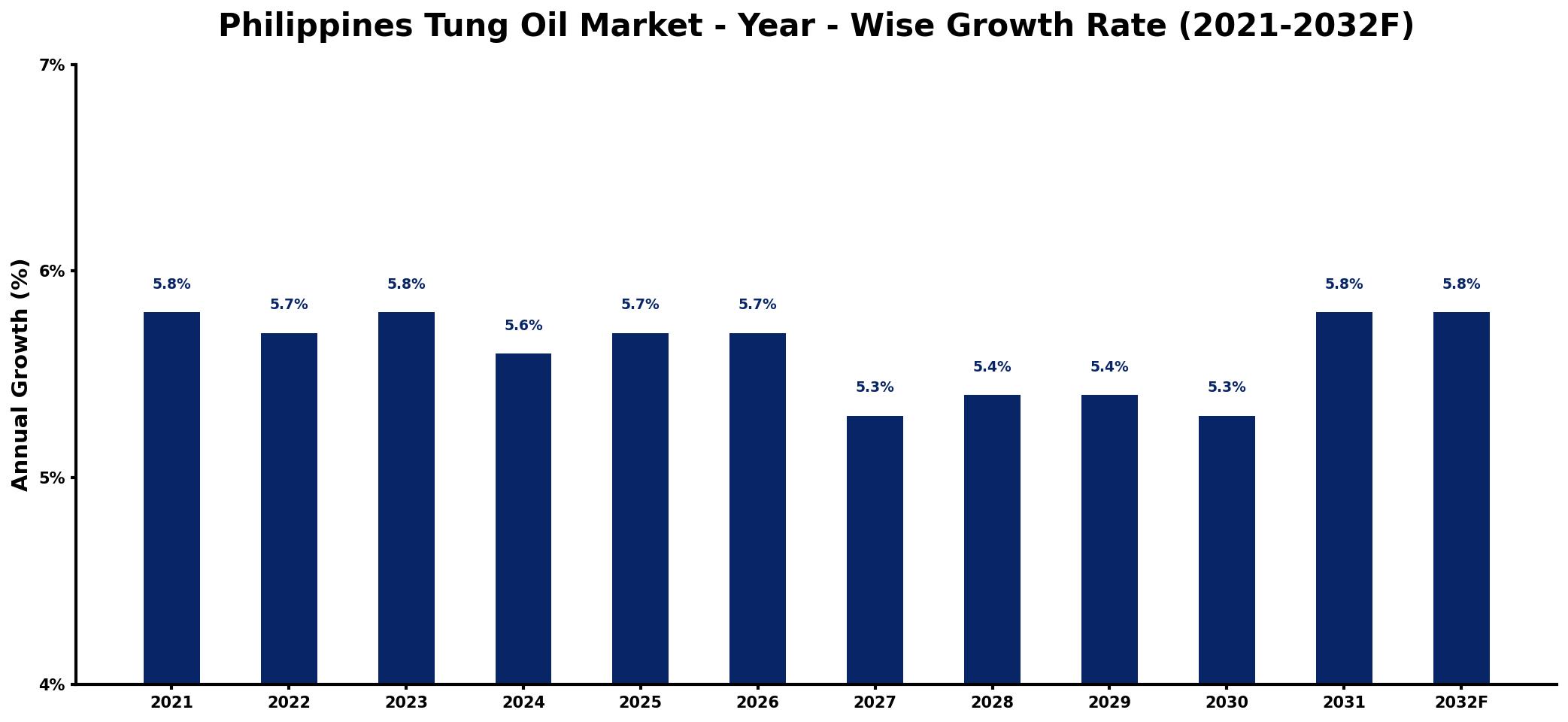 Philippines Tung Oil Market Year-wise Growth Rate and Key Drivers