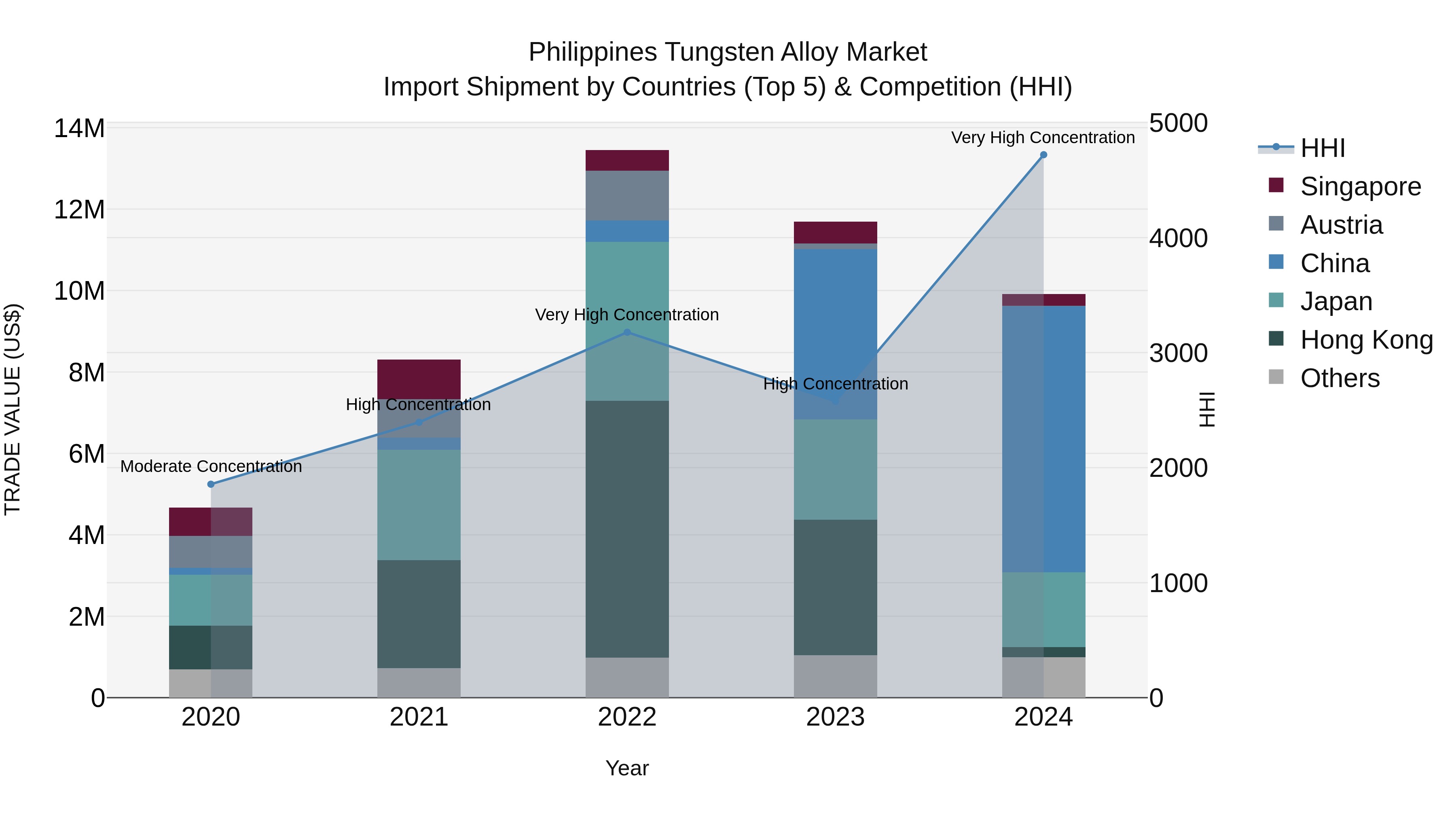 Philippines Tungsten Alloy Market Top 5 Importing Countries and Market Competition (HHI) Analysis