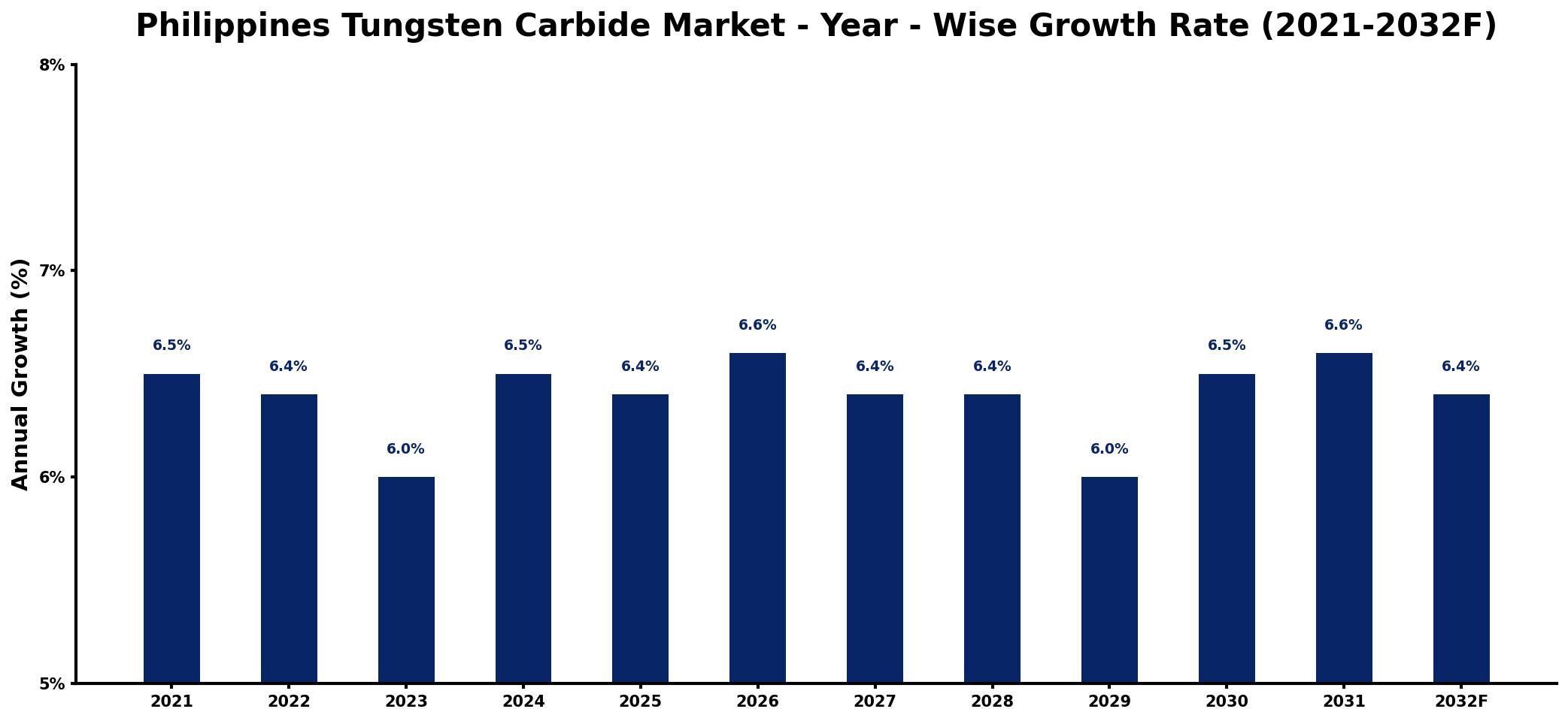 Philippines Tungsten Carbide Market Year-wise Growth Rate and Key Drivers