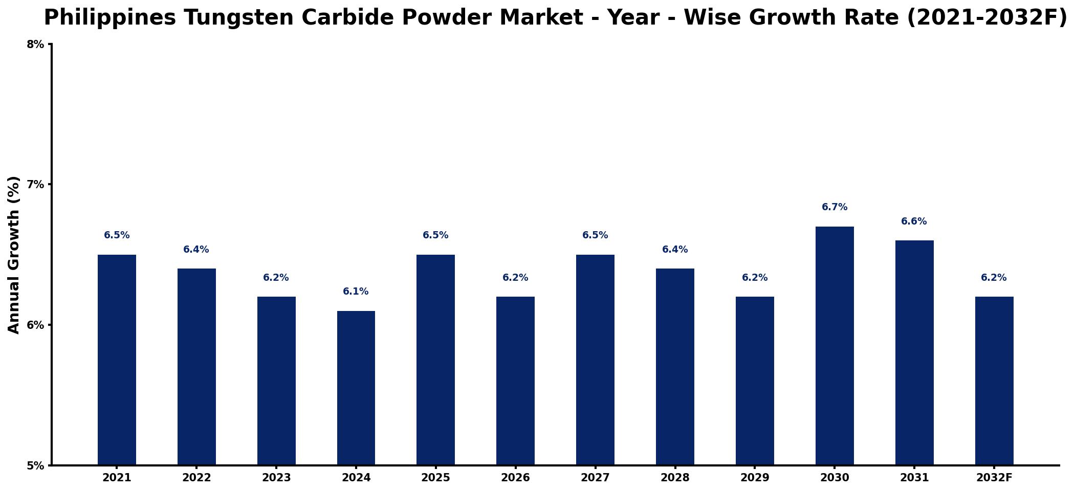 Philippines Tungsten Carbide Powder Market Year-wise Growth Rate and Key Drivers