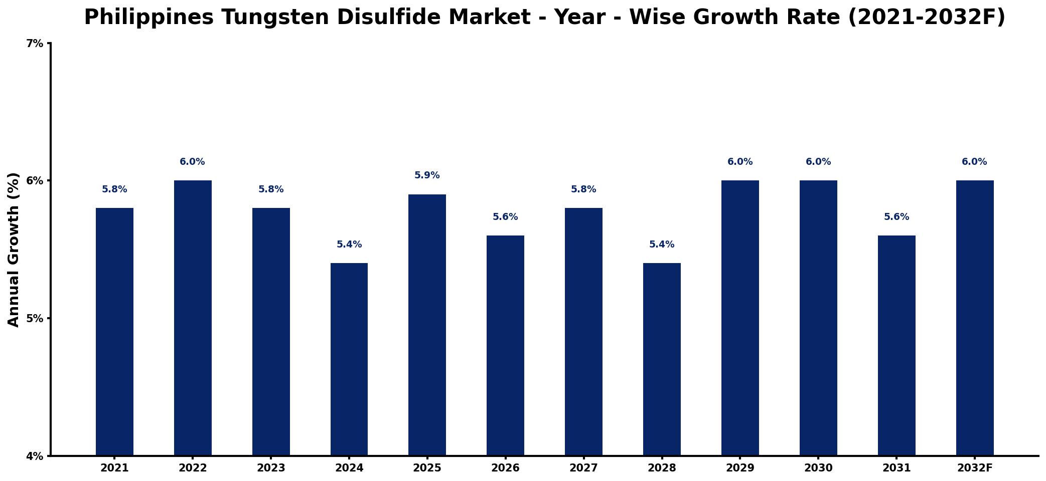 Philippines Tungsten Disulfide Market Year-wise Growth Rate and Key Drivers