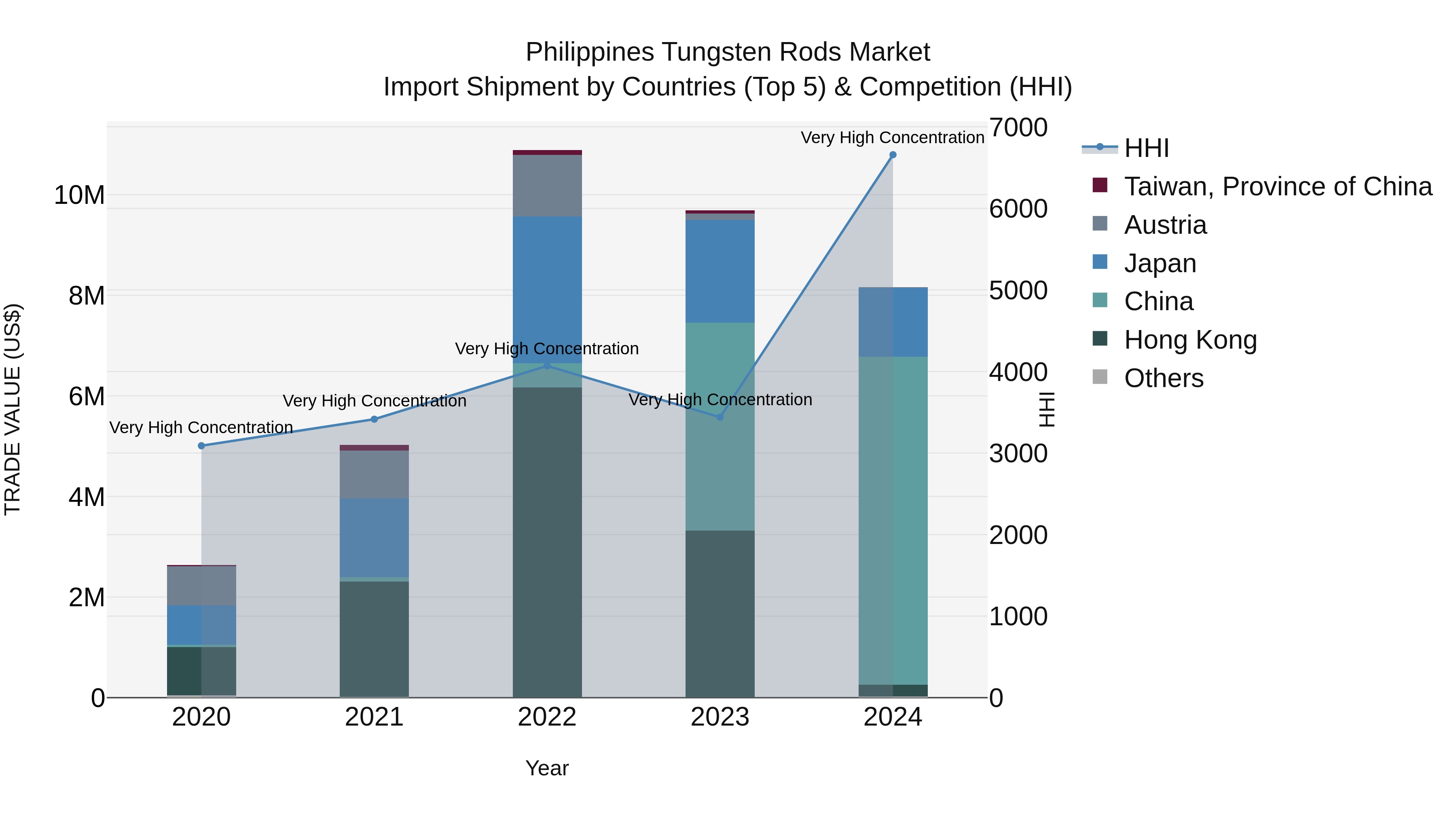 Philippines Tungsten Rods Market Top 5 Importing Countries and Market Competition (HHI) Analysis