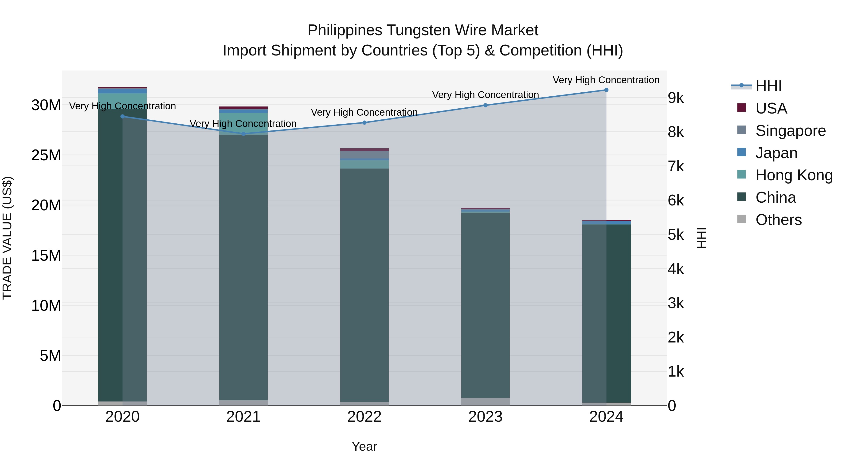 Philippines Tungsten Wire Market Top 5 Importing Countries and Market Competition (HHI) Analysis