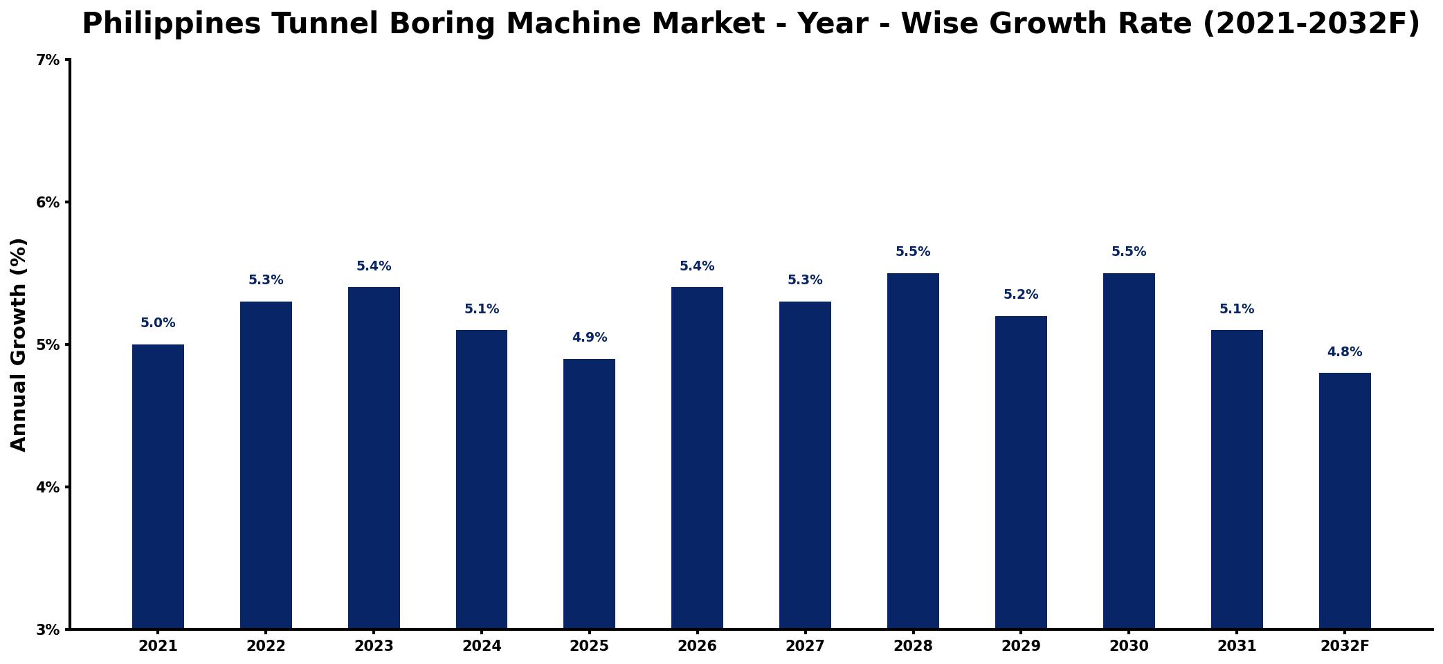 Philippines Tunnel Boring Machine Market Year-wise Growth Rate and Key Drivers