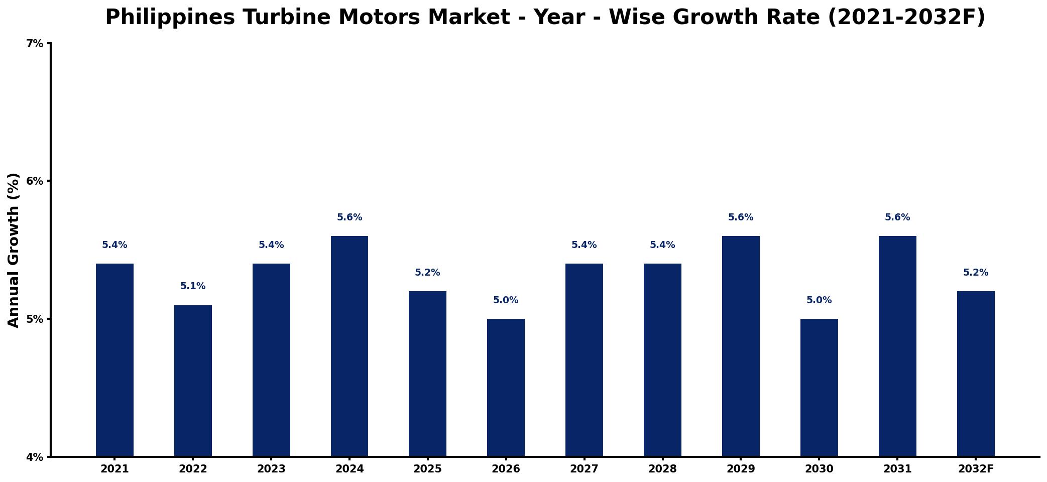 Philippines Turbine Motors Market Year-wise Growth Rate and Key Drivers