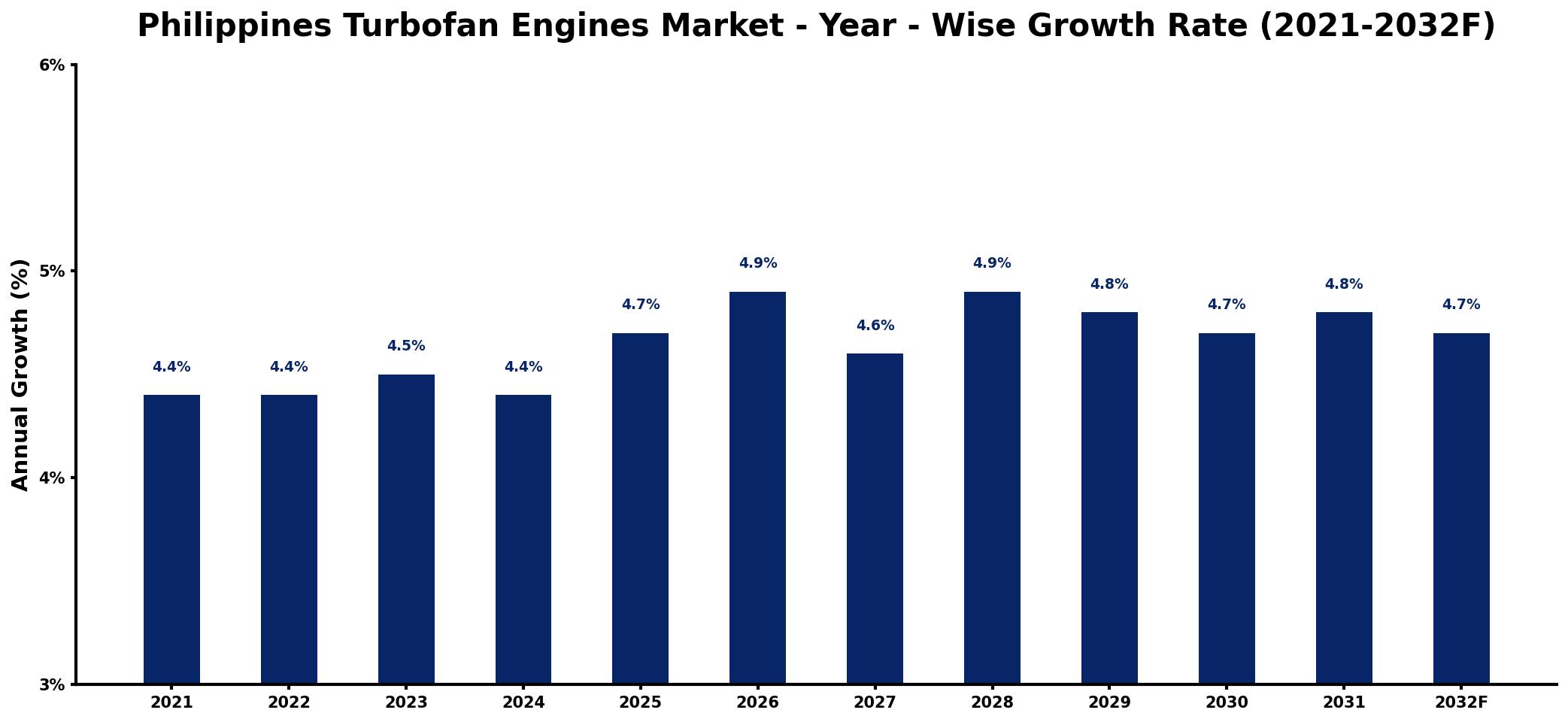 Philippines Turbofan Engines Market Year-wise Growth Rate and Key Drivers