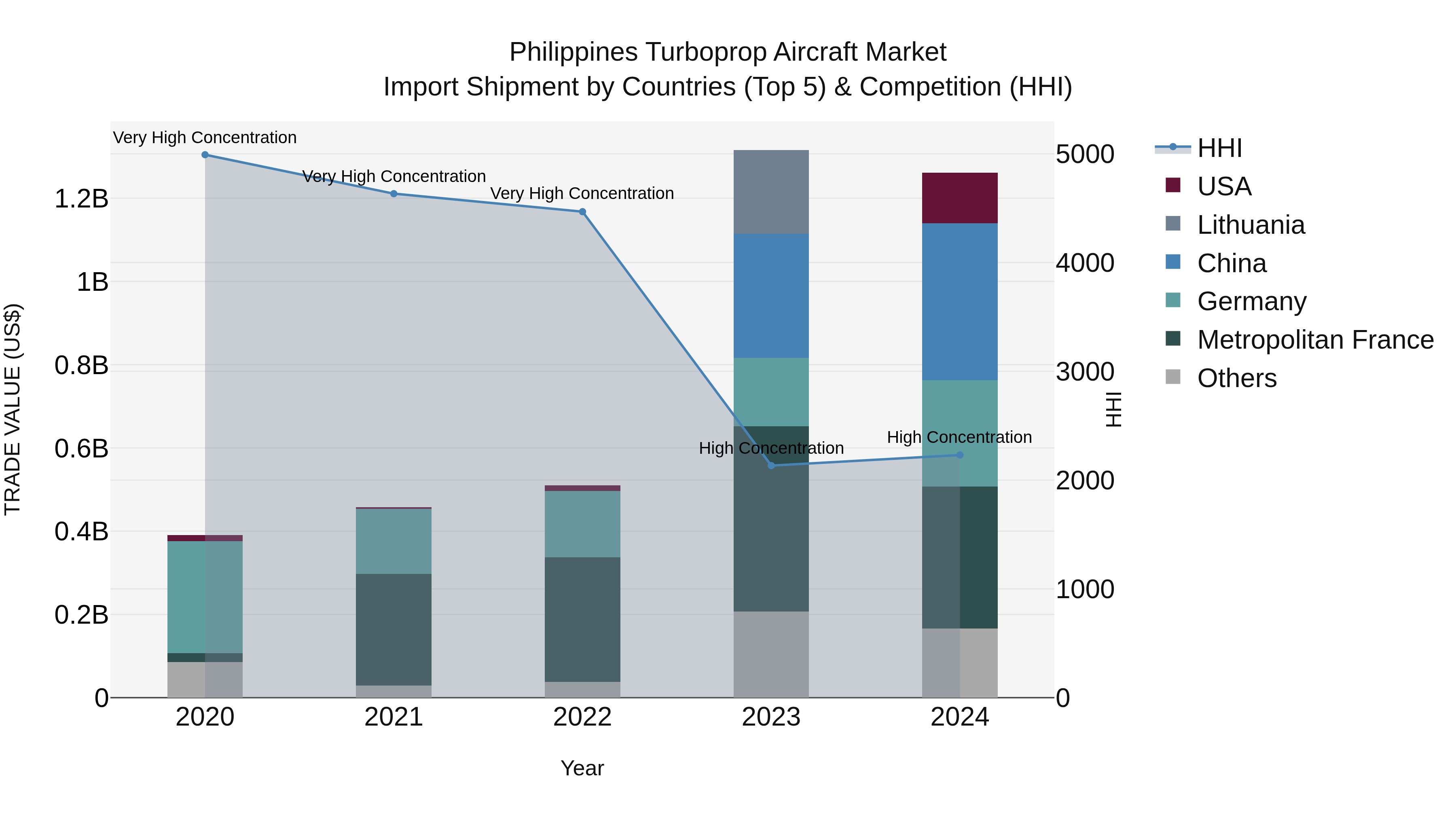 Philippines Turboprop Aircraft Market Top 5 Importing Countries and Market Competition (HHI) Analysis