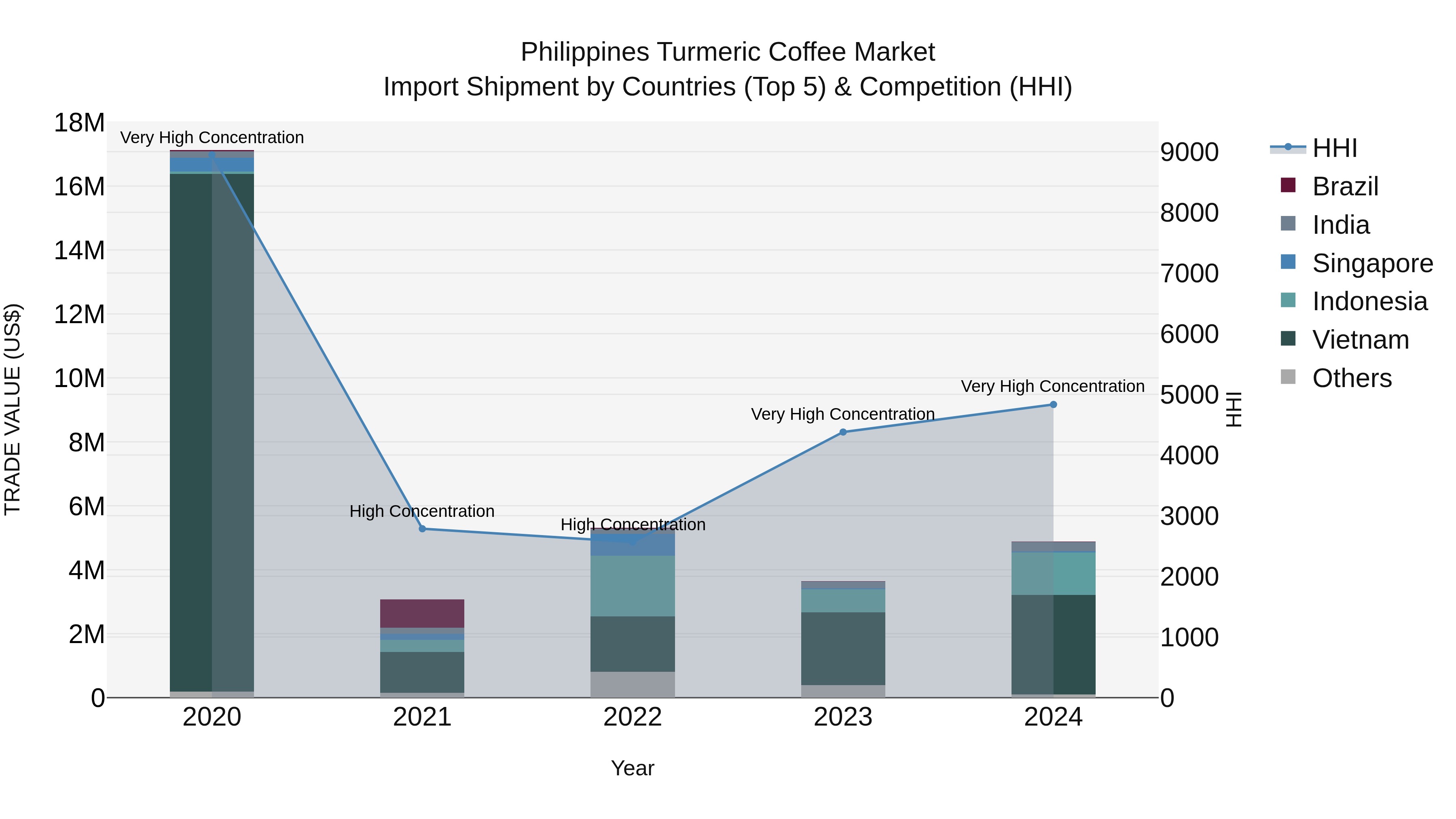 Philippines Turmeric Coffee Market Top 5 Importing Countries and Market Competition (HHI) Analysis