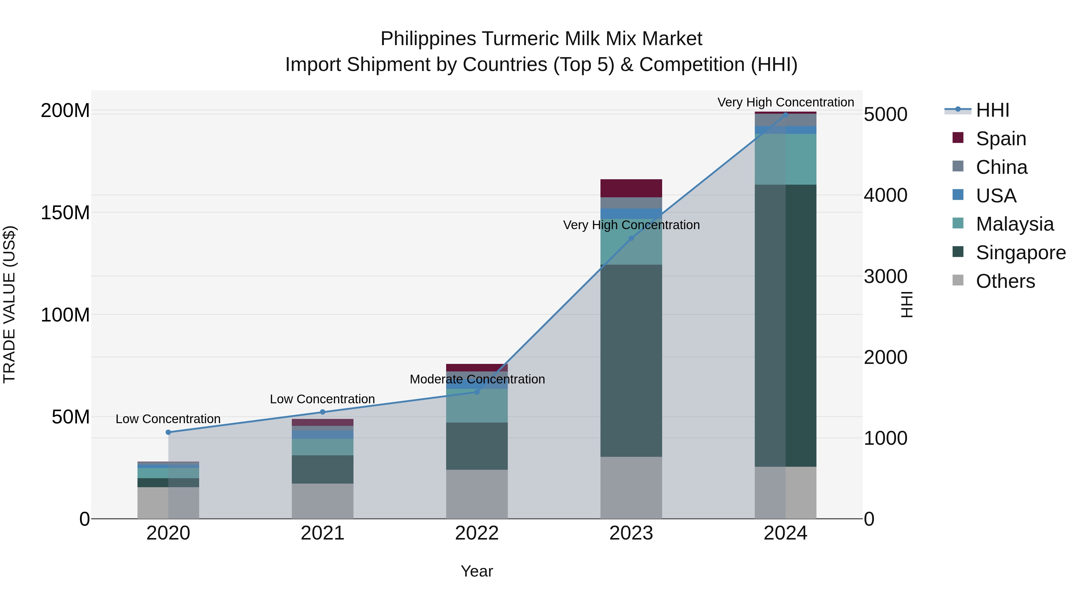 Philippines Turmeric Milk Mix Market Top 5 Importing Countries and Market Competition (HHI) Analysis
