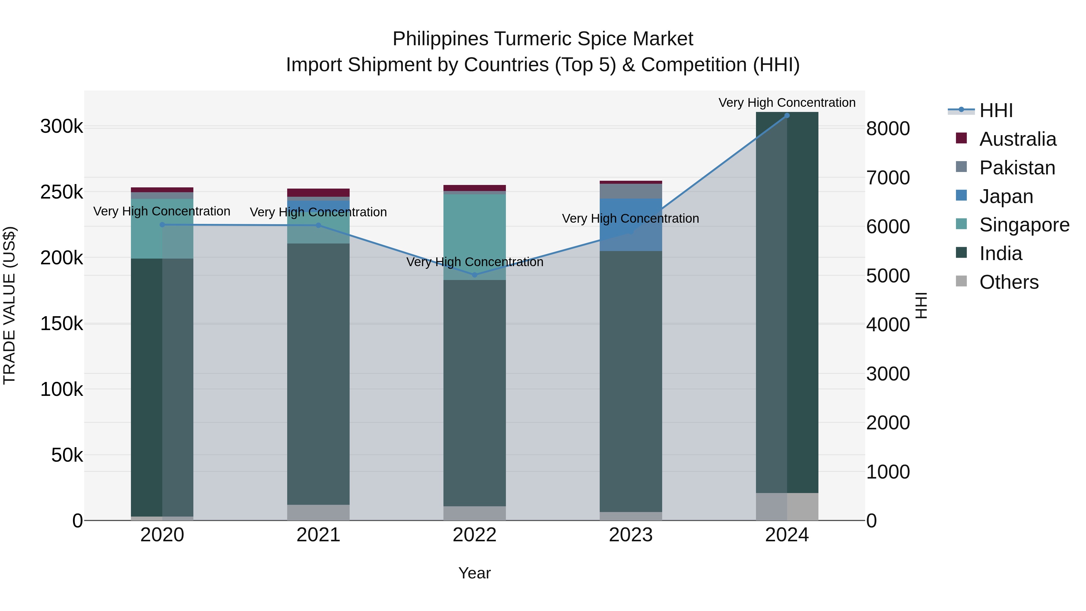 Philippines Turmeric Spice Market Top 5 Importing Countries and Market Competition (HHI) Analysis