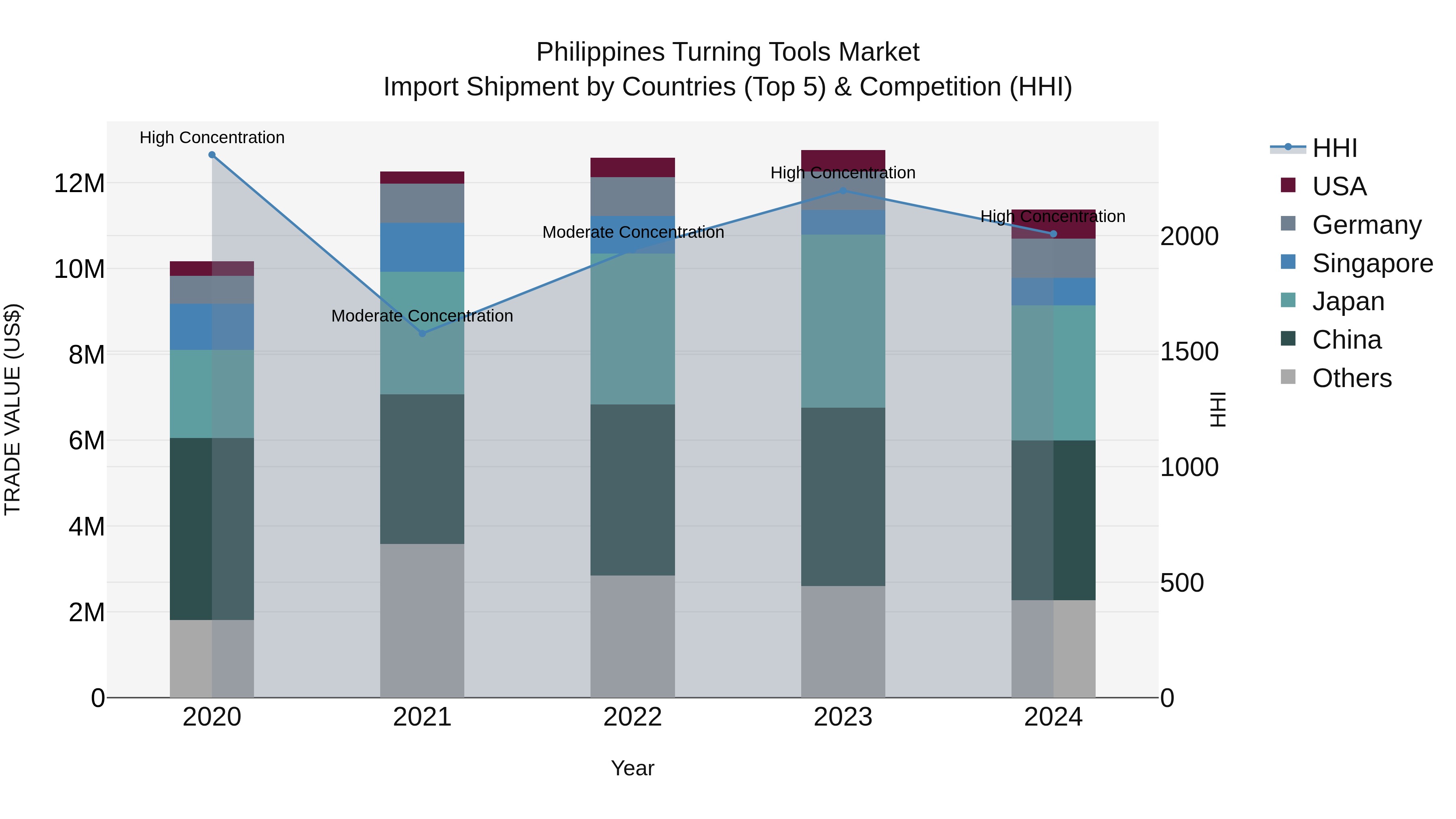 Philippines Turning Tools Market Top 5 Importing Countries and Market Competition (HHI) Analysis