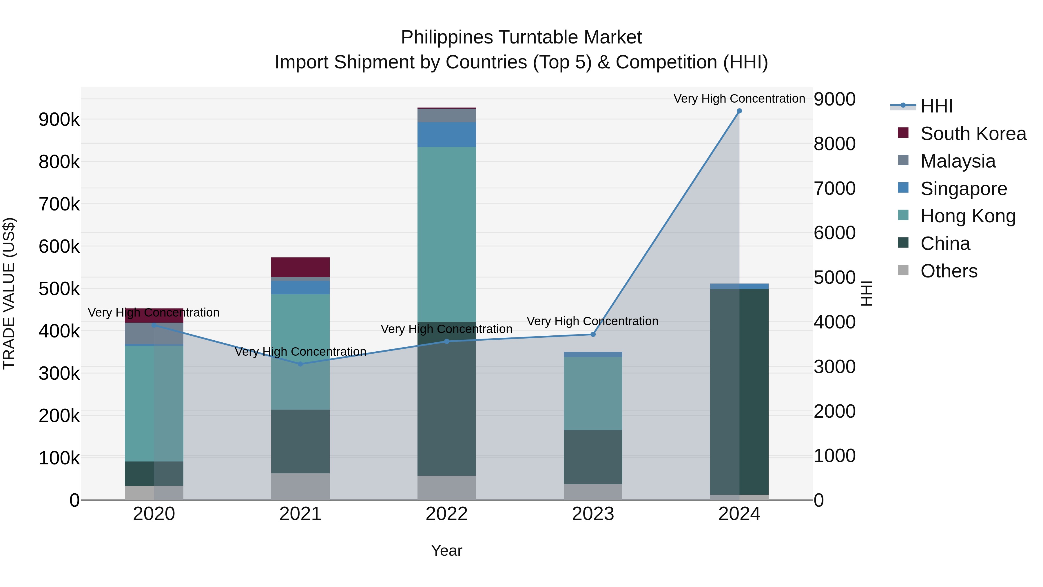 Philippines Turntable Market Top 5 Importing Countries and Market Competition (HHI) Analysis