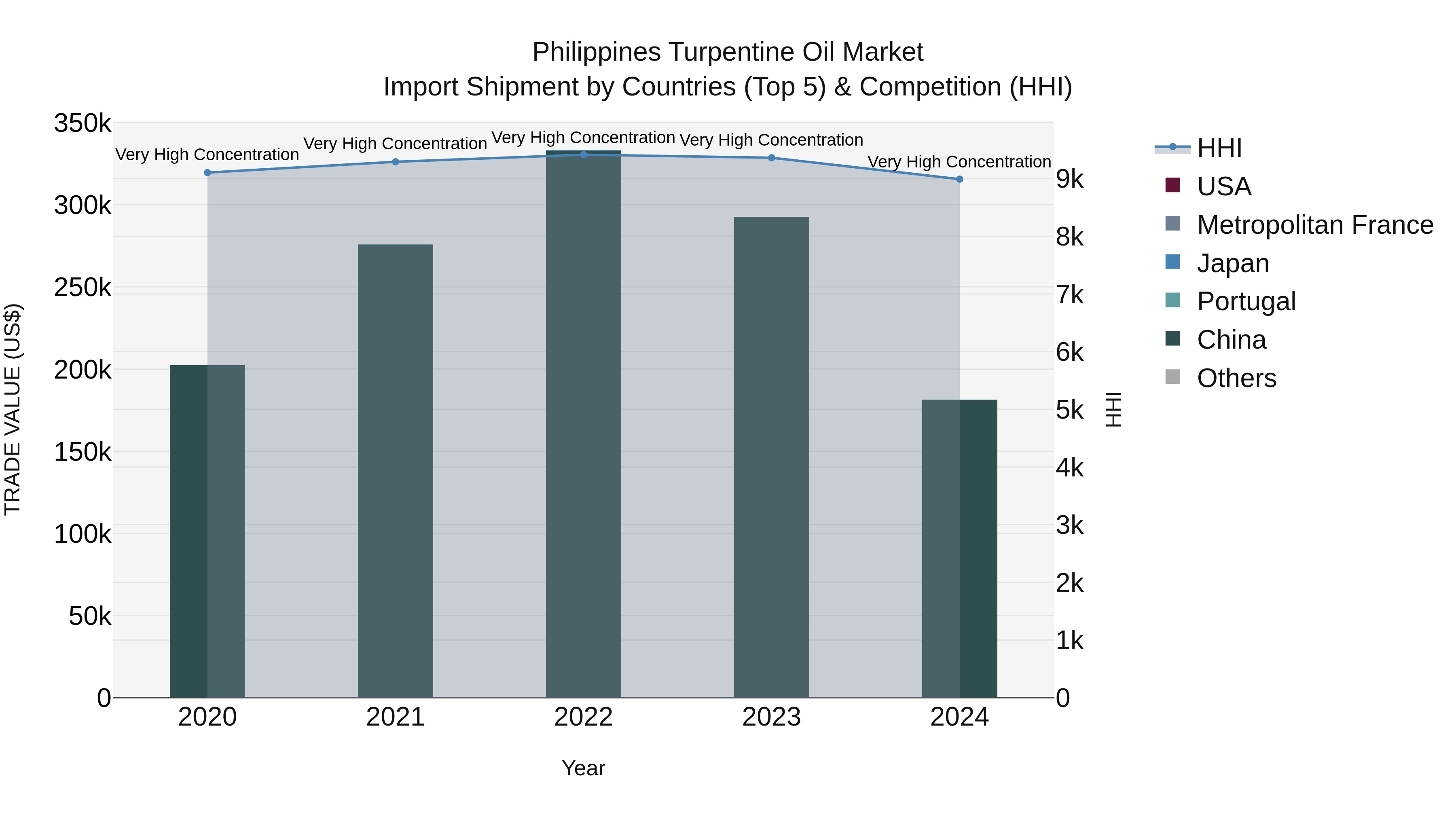 Philippines Turpentine Oil Market Top 5 Importing Countries and Market Competition (HHI) Analysis