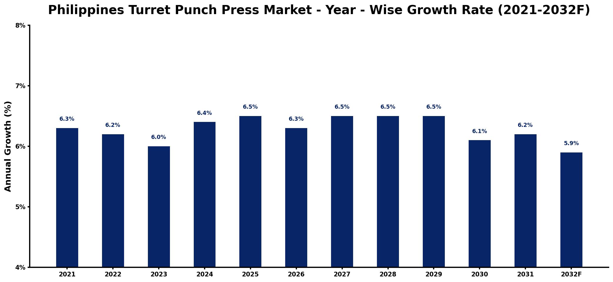 Philippines Turret Punch Press Market Year-wise Growth Rate and Key Drivers