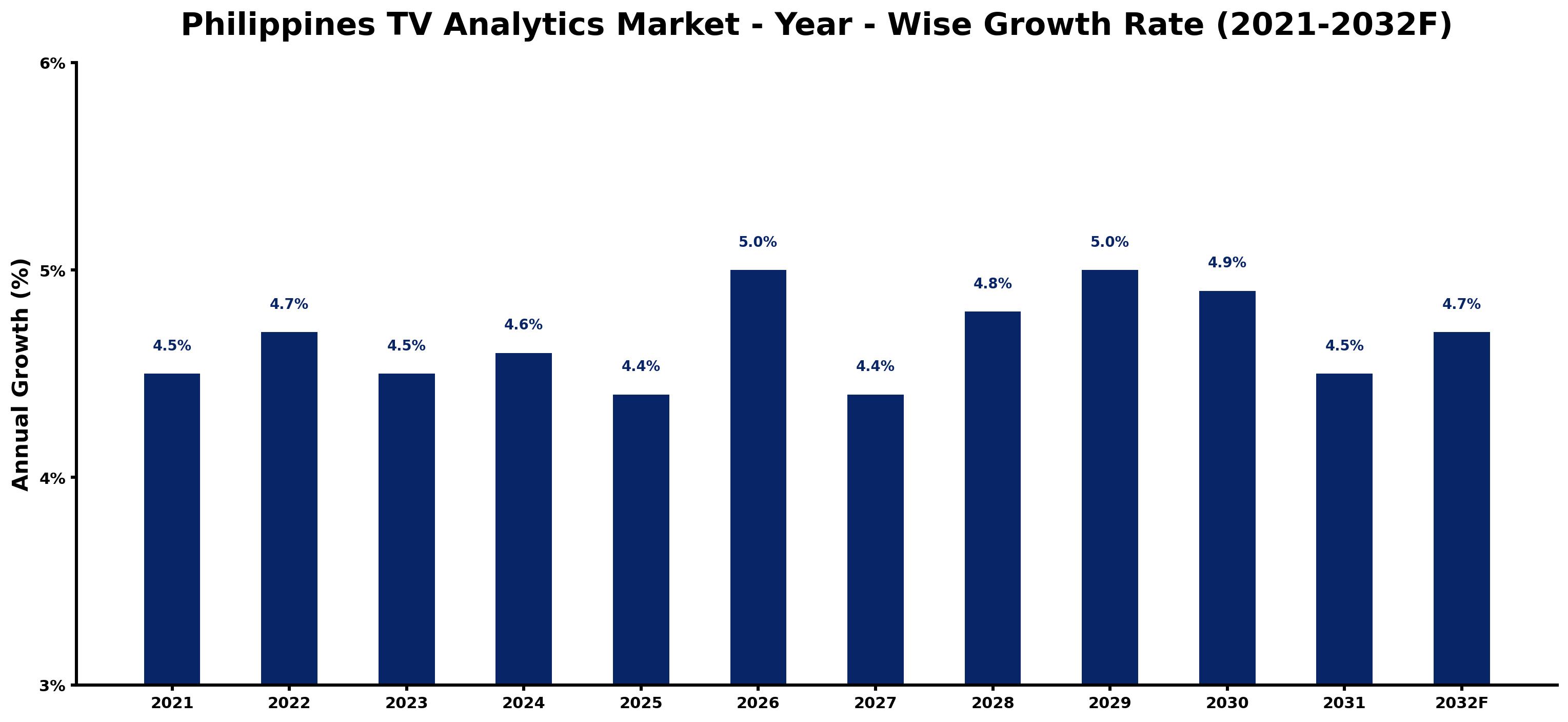 Philippines TV Analytics Market Year-wise Growth Rate and Key Drivers