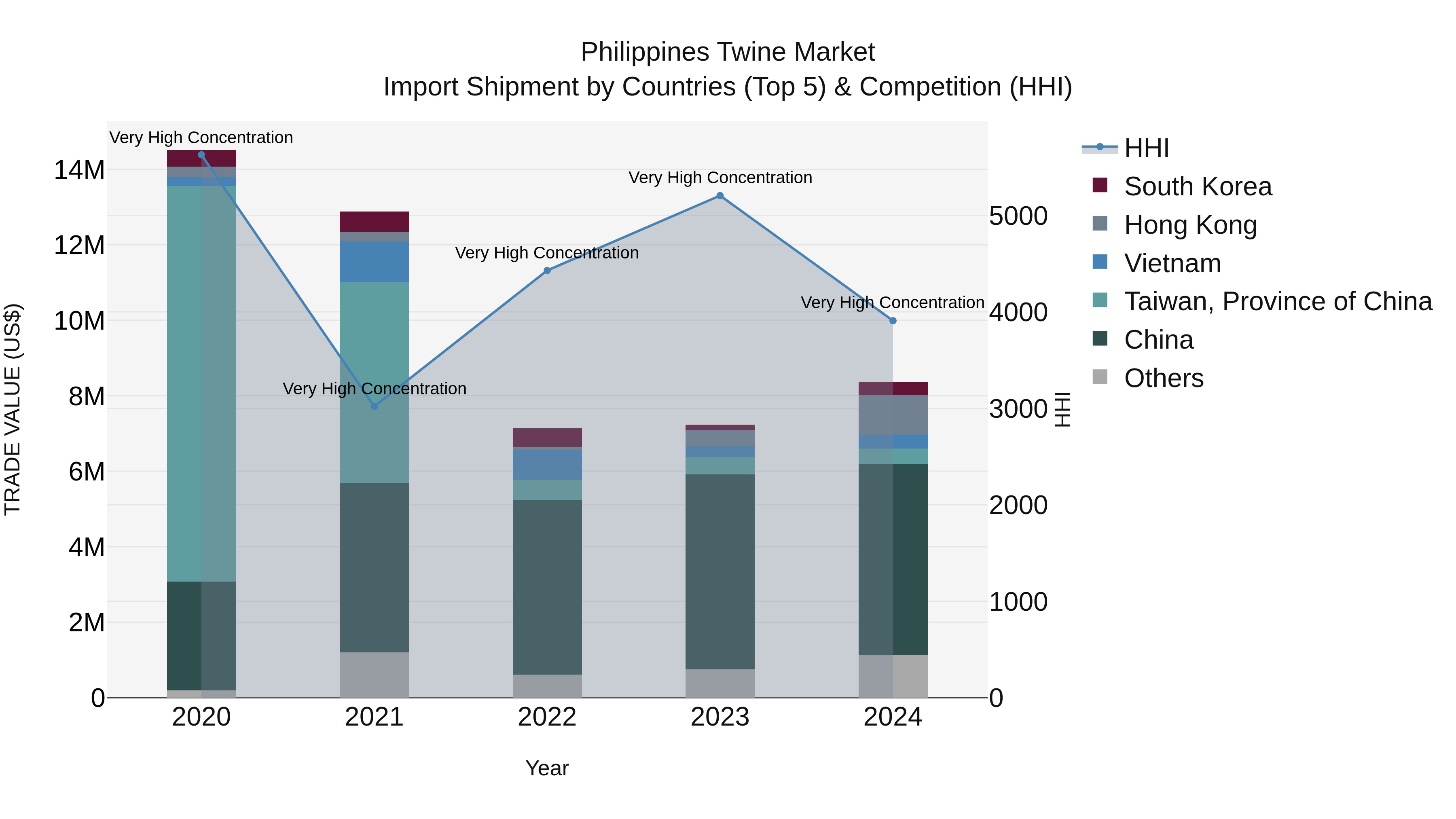 Philippines Twine Market Top 5 Importing Countries and Market Competition (HHI) Analysis