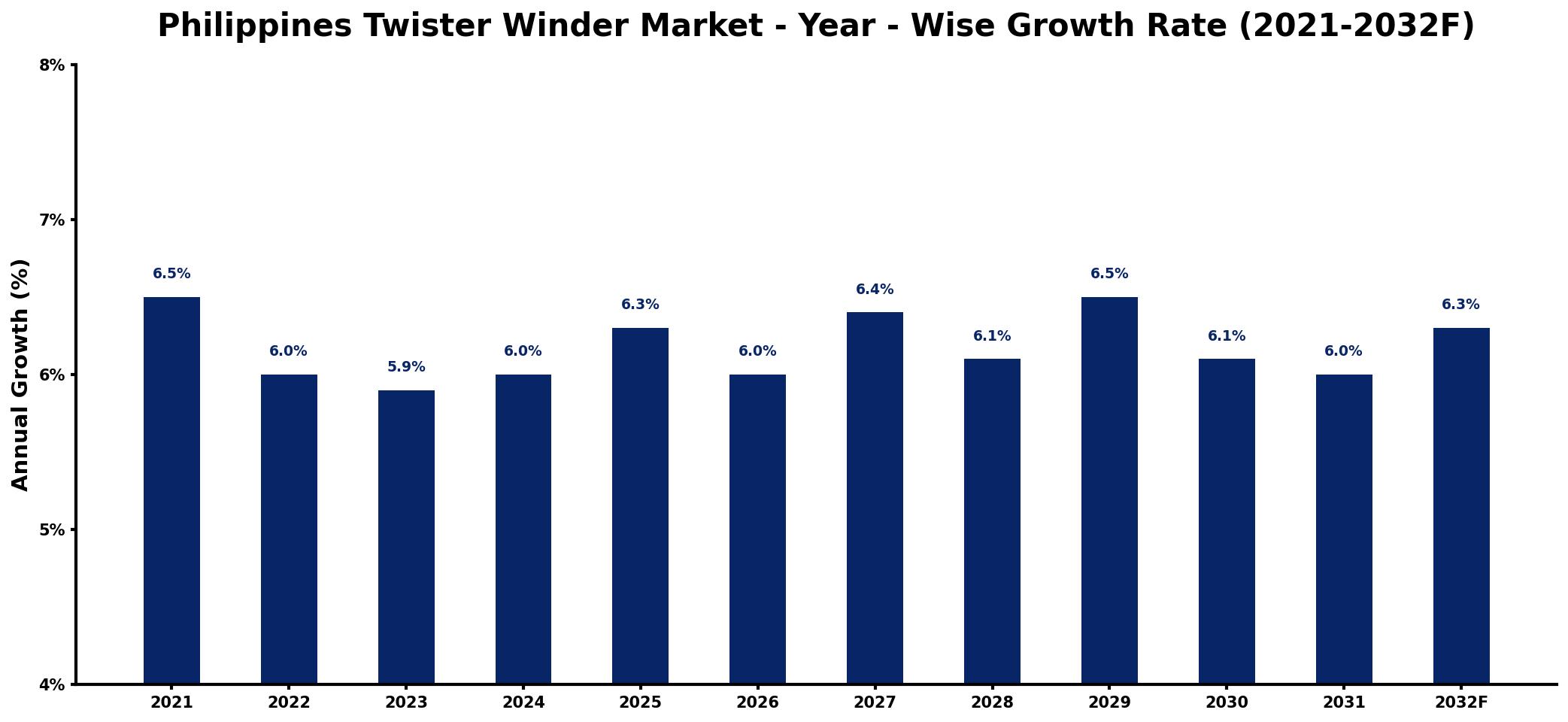 Philippines Twister Winder Market Year-wise Growth Rate and Key Drivers