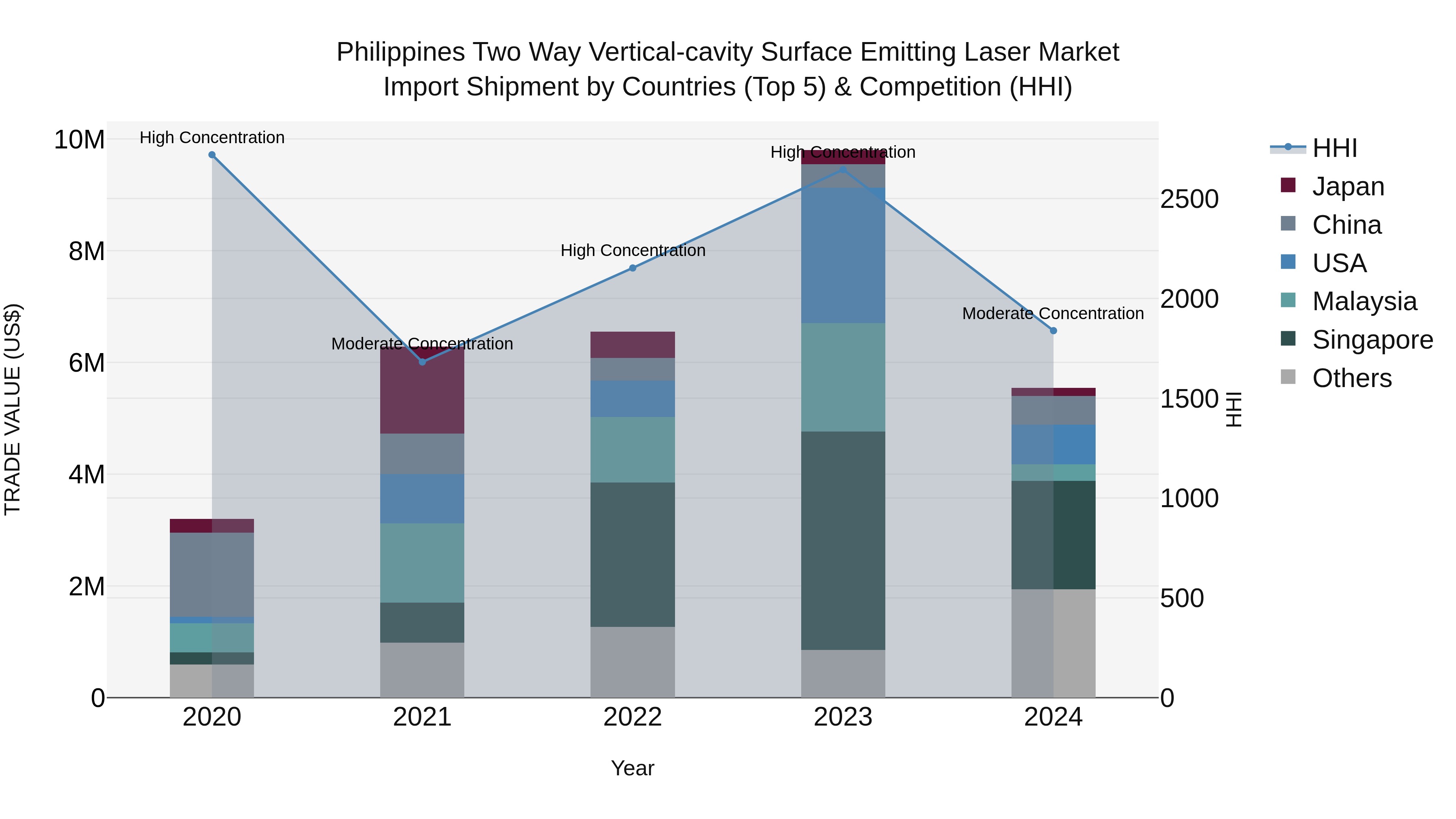 Philippines Two Way Vertical Cavity Surface Emitting Laser Market Top 5 Importing Countries and Market Competition (HHI) Analysis