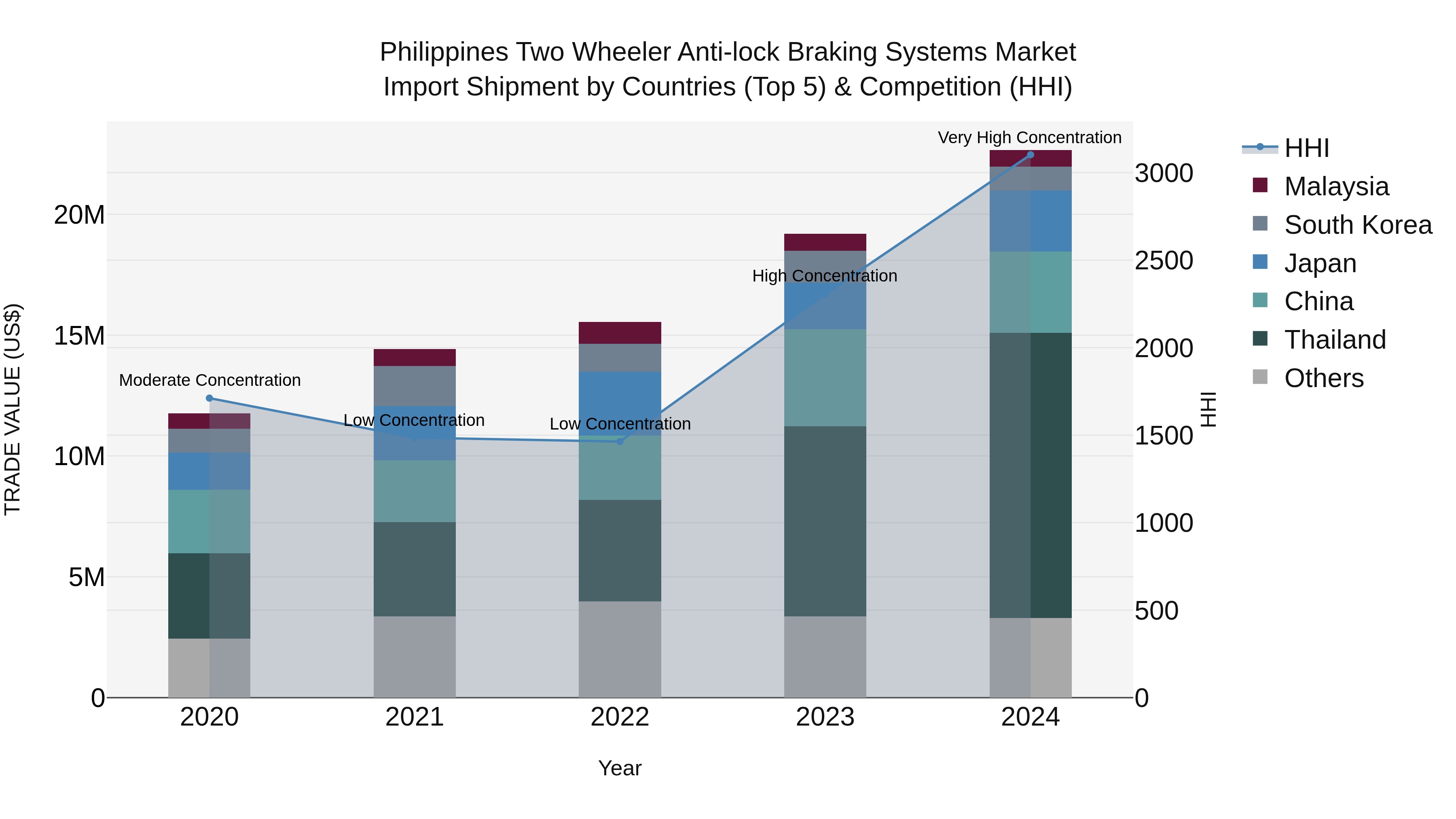 Philippines Two Wheeler Anti Lock Braking Systems Market Top 5 Importing Countries and Market Competition (HHI) Analysis