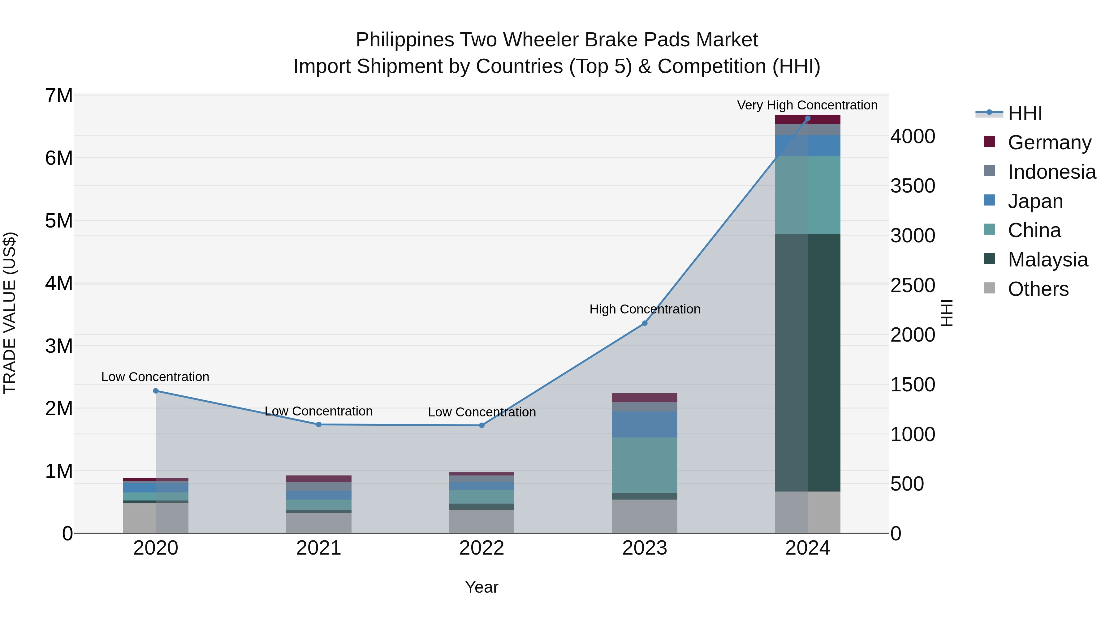 Philippines Two Wheeler Brake Pads Market Top 5 Importing Countries and Market Competition (HHI) Analysis