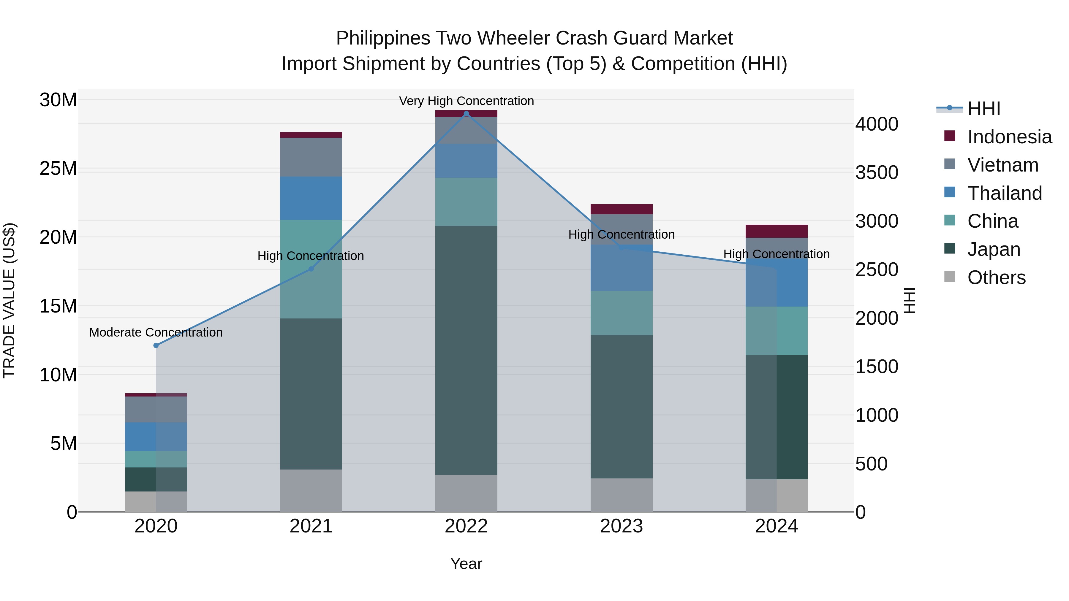 Philippines Two Wheeler Crash Guard Market Top 5 Importing Countries and Market Competition (HHI) Analysis