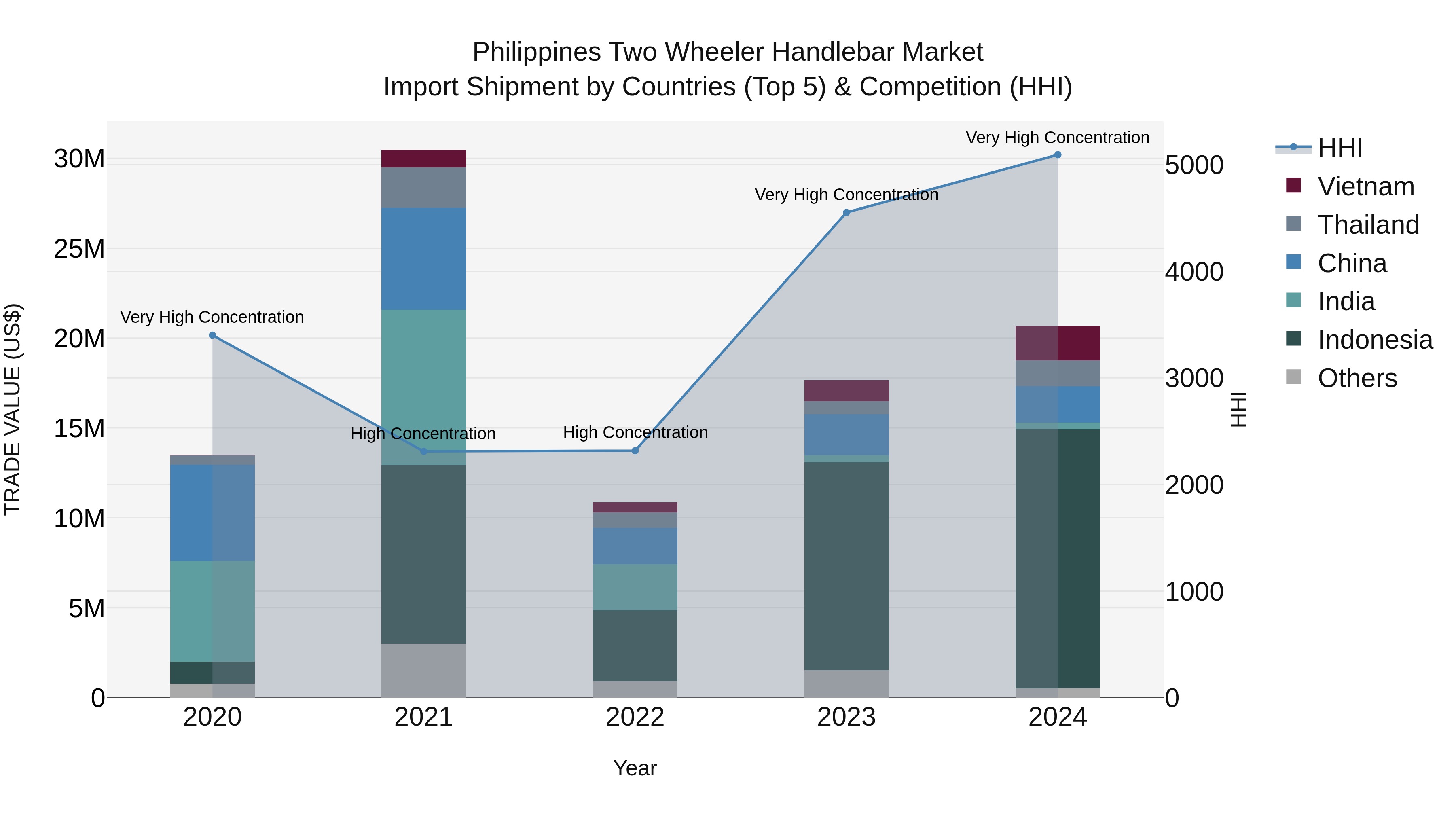 Philippines Two Wheeler Handlebar Market Top 5 Importing Countries and Market Competition (HHI) Analysis