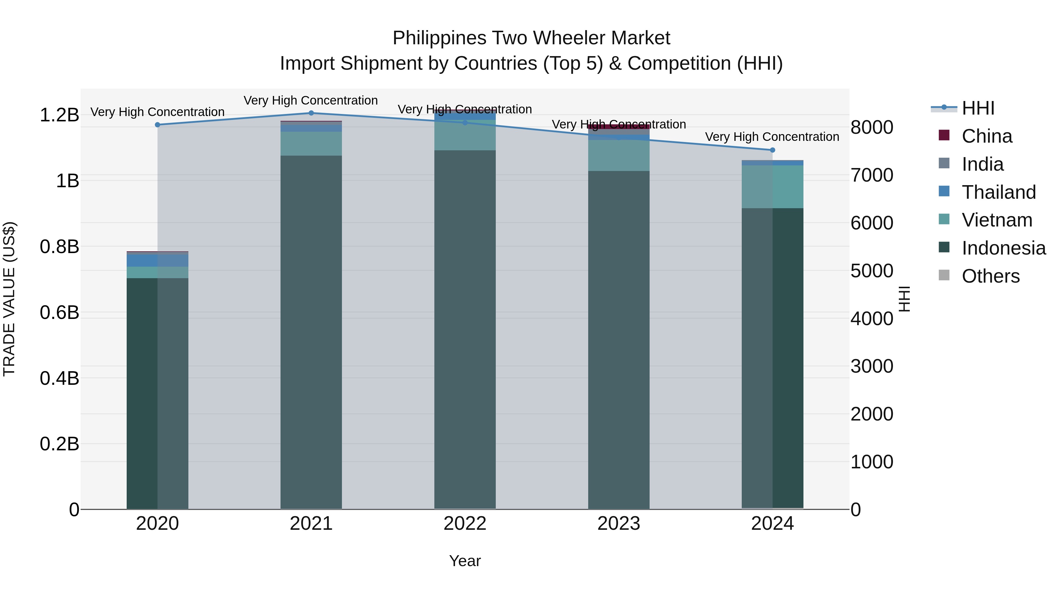 Philippines Two Wheeler Market Top 5 Importing Countries and Market Competition (HHI) Analysis