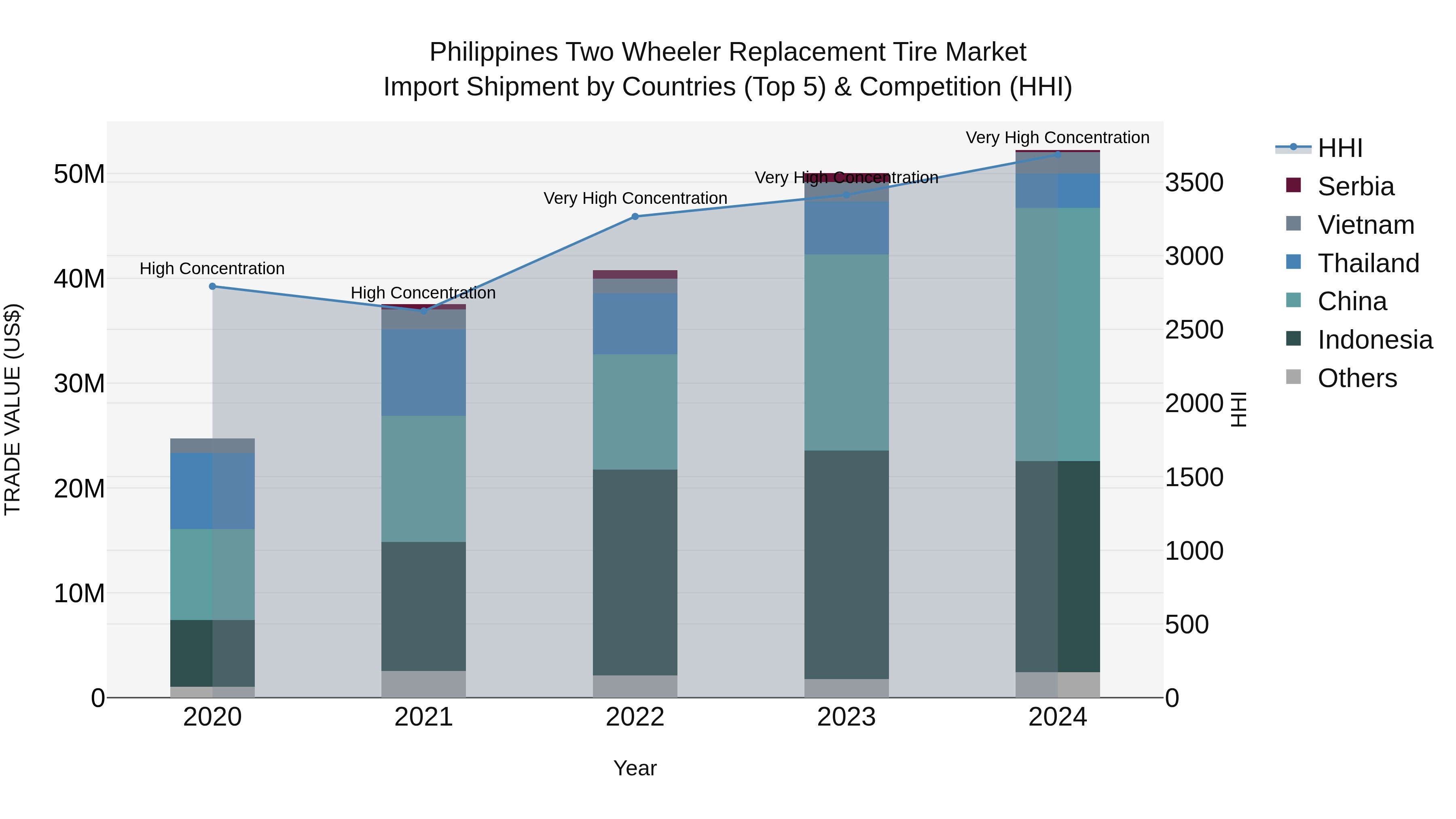 Philippines Two Wheeler Replacement Tire Market Top 5 Importing Countries and Market Competition (HHI) Analysis