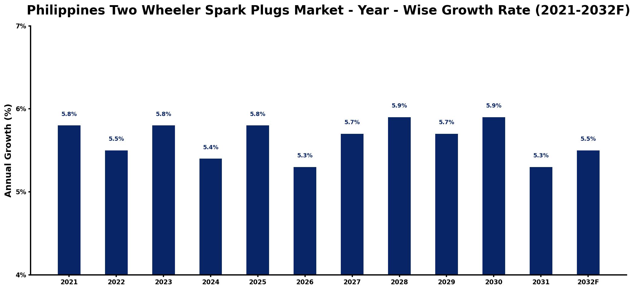 Philippines Two Wheeler Spark Plugs Market Year-wise Growth Rate and Key Drivers