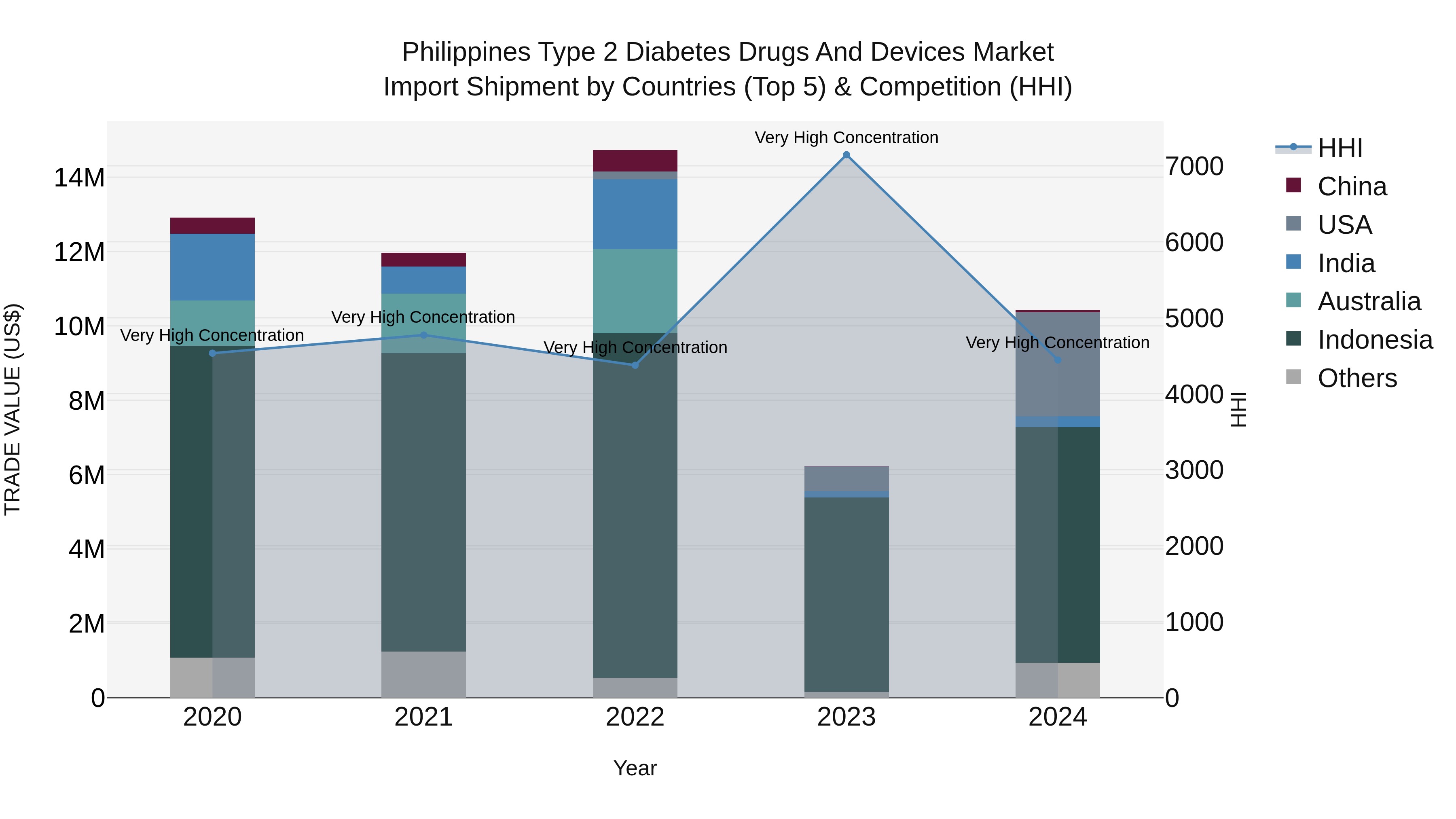 Philippines Type 2 Diabetes Drugs And Devices Market Top 5 Importing Countries and Market Competition (HHI) Analysis