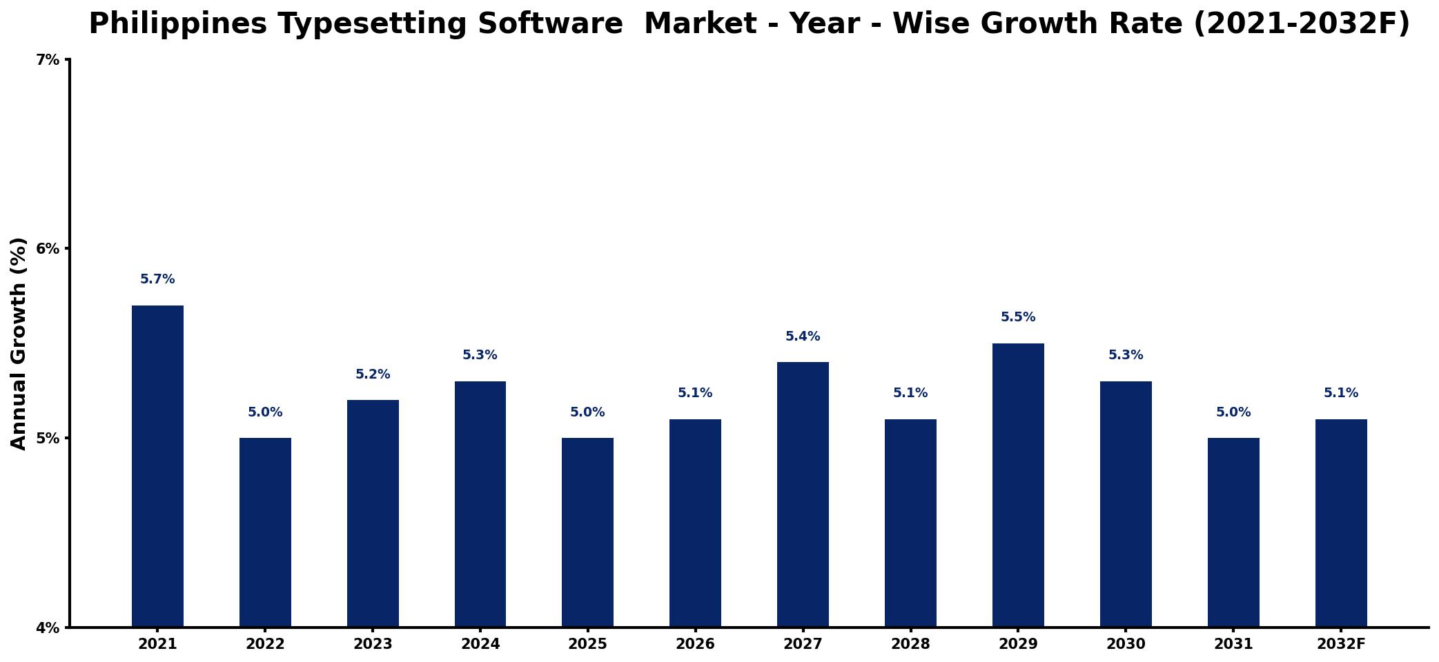 Philippines Typesetting Software Market Year-wise Growth Rate and Key Drivers