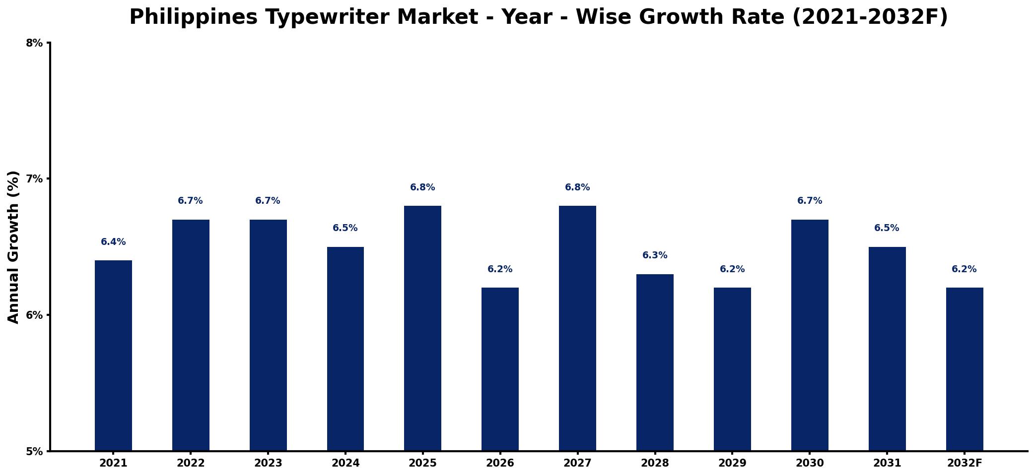Philippines Typewriter Market Year-wise Growth Rate and Key Drivers