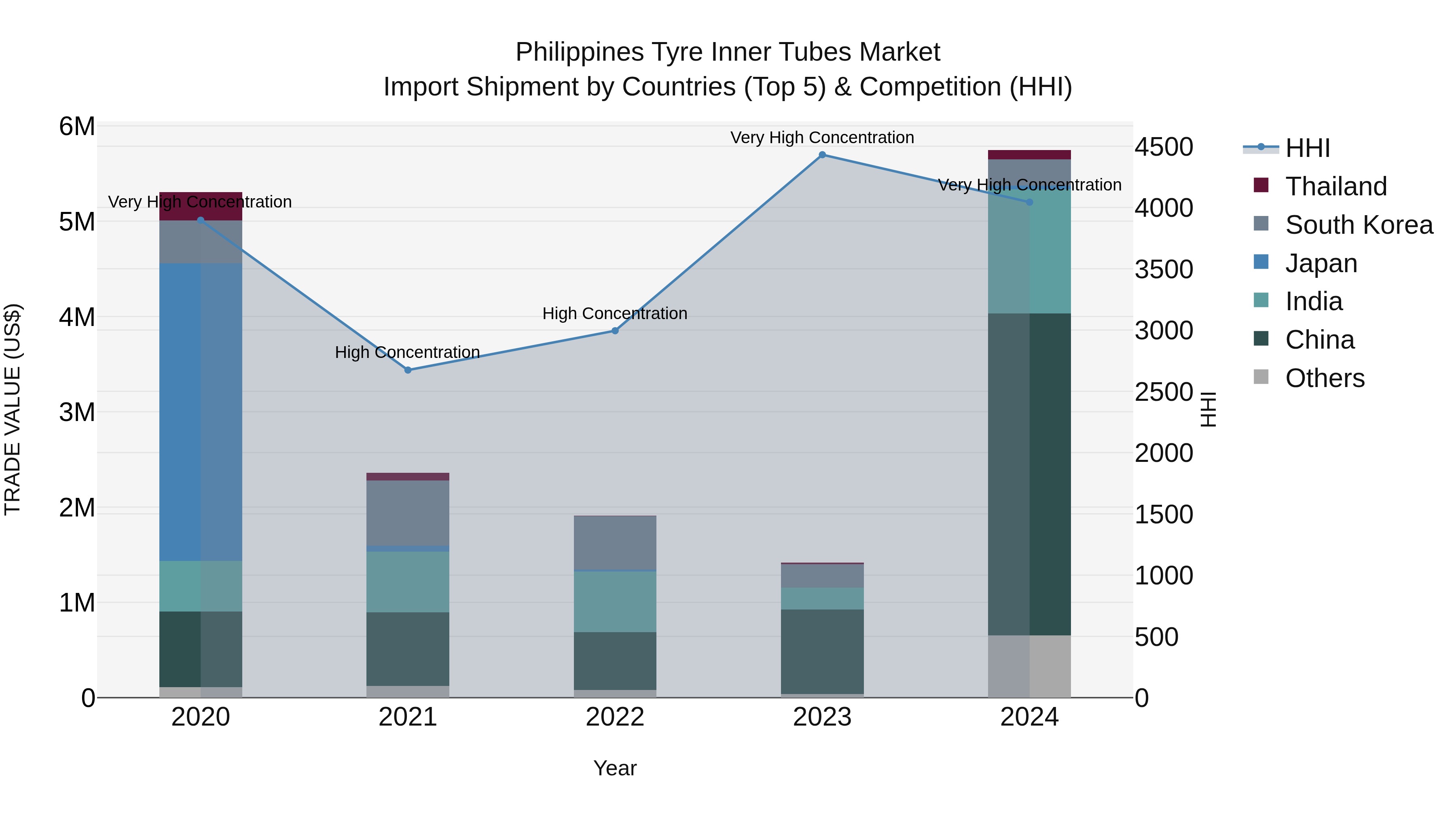 Philippines Tyre Inner Tubes Market Top 5 Importing Countries and Market Competition (HHI) Analysis