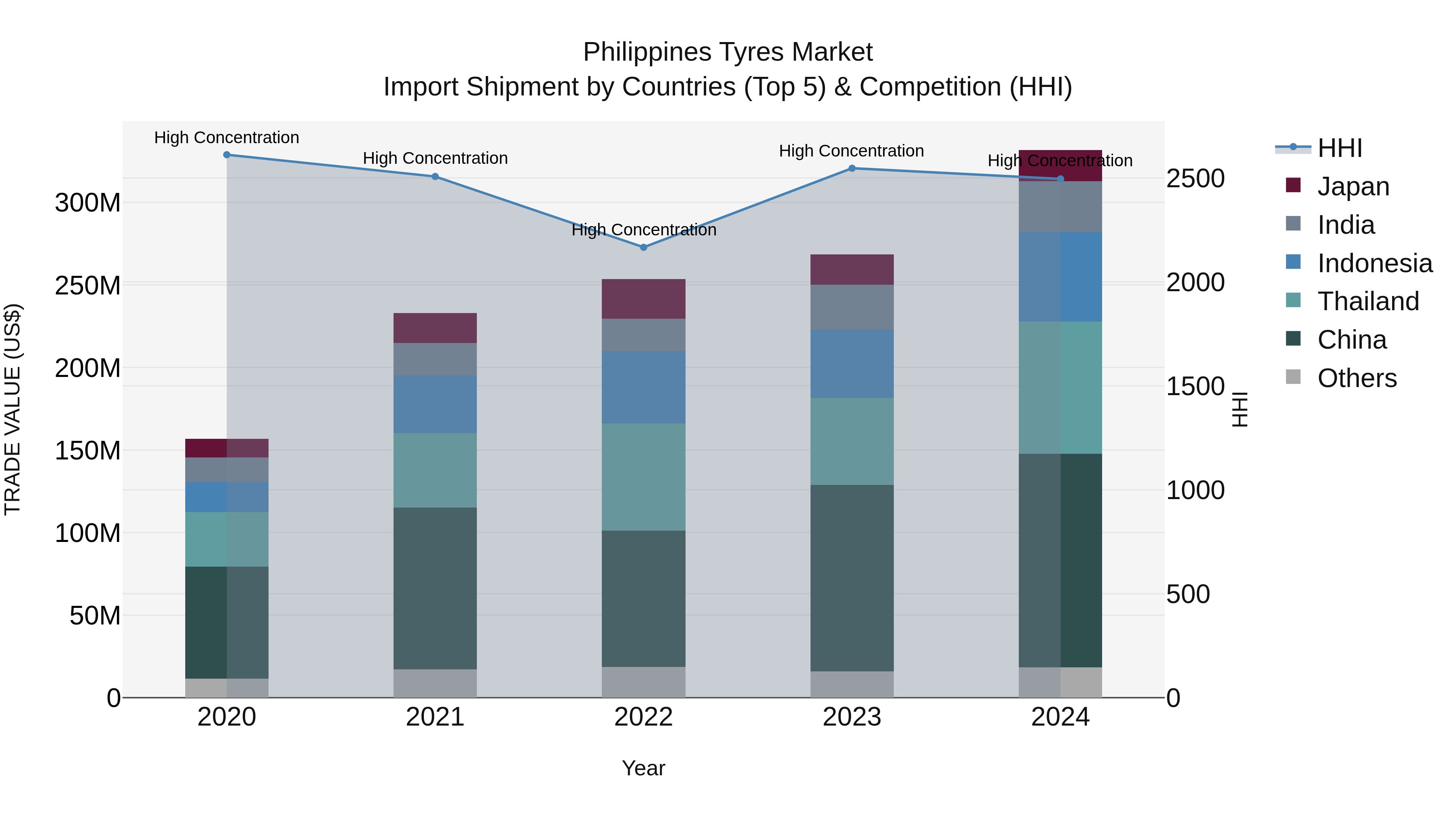 Philippines Tyres Market Top 5 Importing Countries and Market Competition (HHI) Analysis