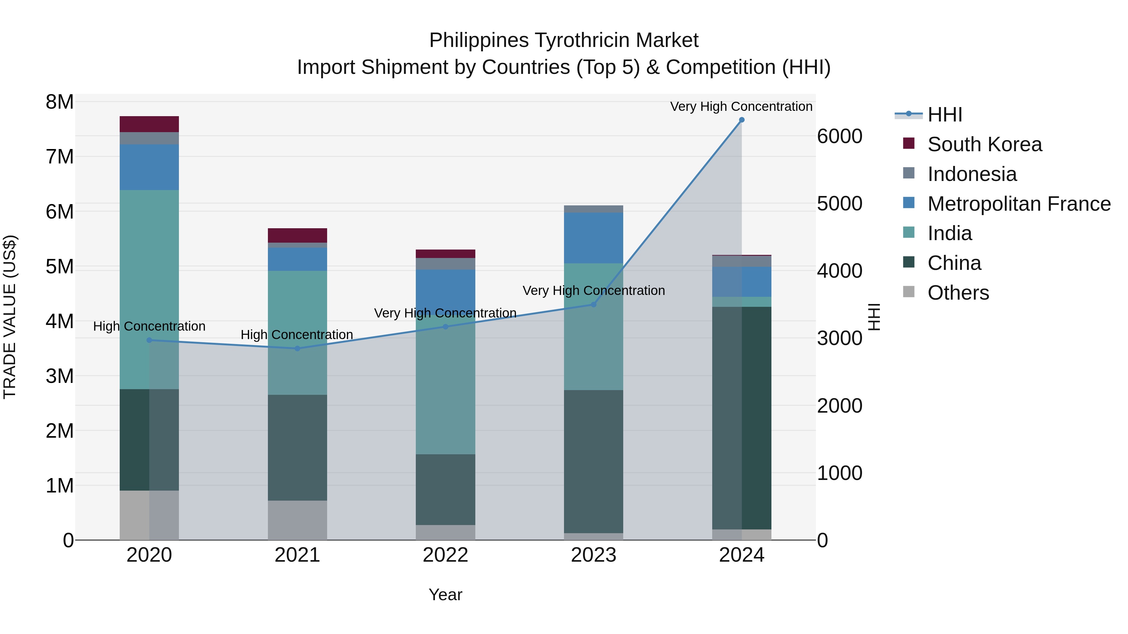 Philippines Tyrothricin Market Top 5 Importing Countries and Market Competition (HHI) Analysis