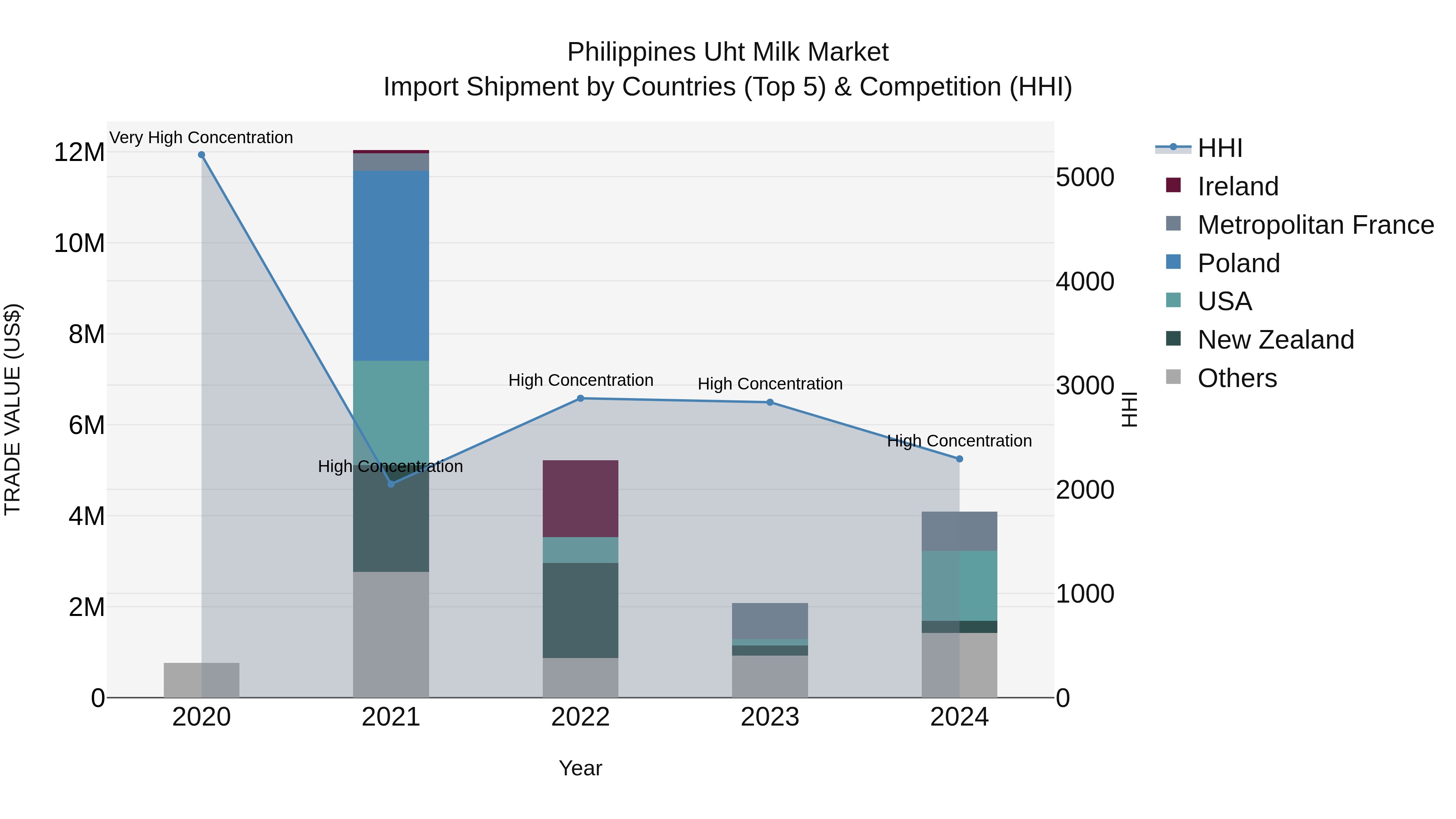 Philippines Uht Milk Market Top 5 Importing Countries and Market Competition (HHI) Analysis