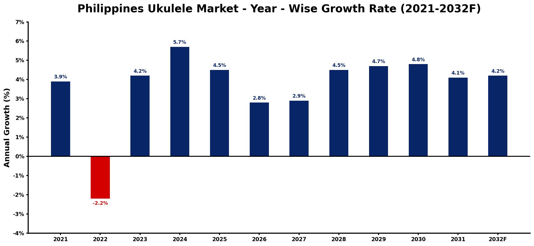 Philippines Ukulele Market Year-wise Growth Rate and Key Drivers