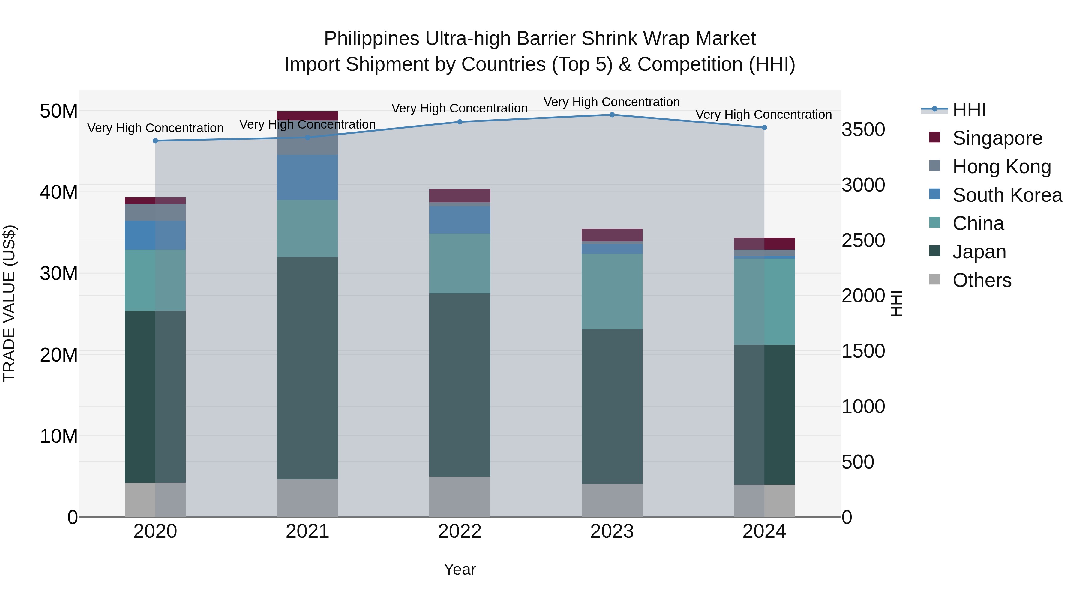 Philippines Ultra High Barrier Shrink Wrap Market Top 5 Importing Countries and Market Competition (HHI) Analysis