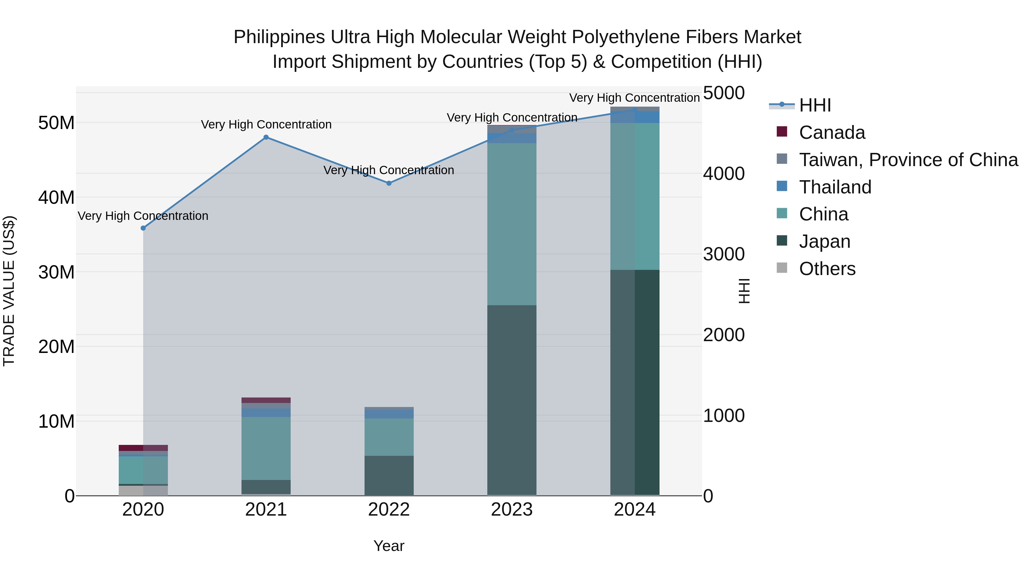 Philippines Ultra High Molecular Weight Polyethylene Fibers Market Top 5 Importing Countries and Market Competition (HHI) Analysis