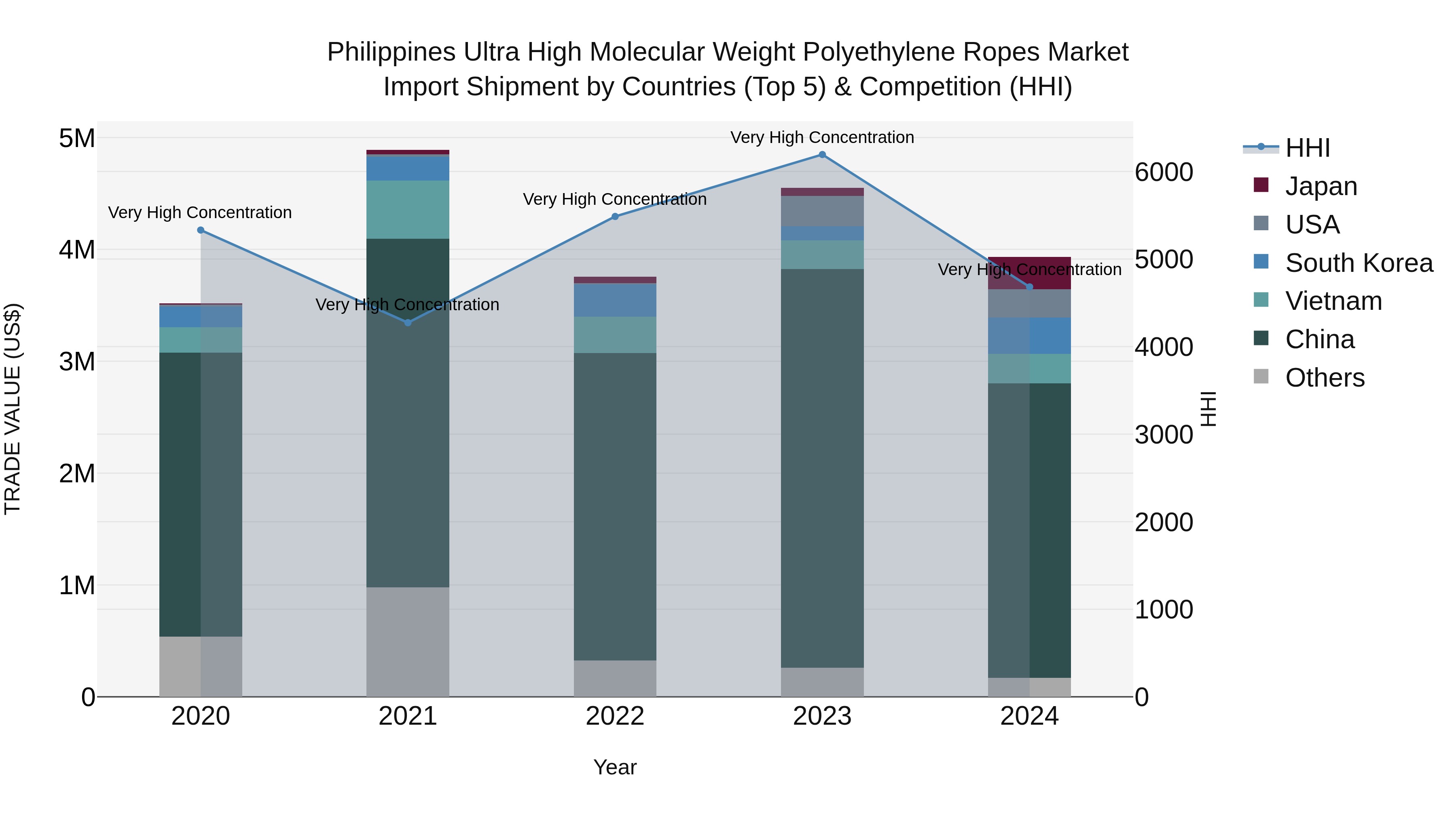 Philippines Ultra High Molecular Weight Polyethylene Ropes Market Top 5 Importing Countries and Market Competition (HHI) Analysis