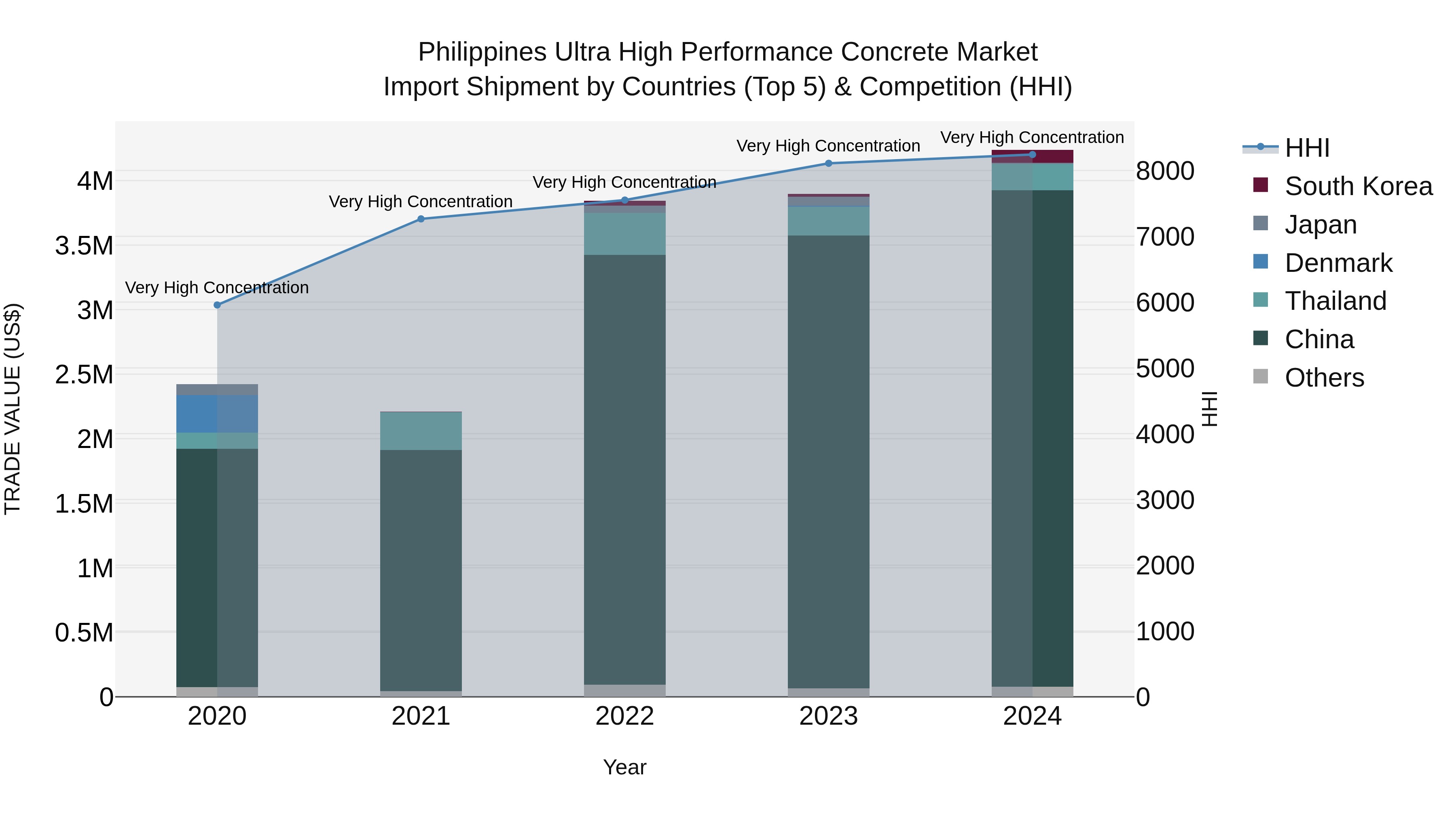 Philippines Ultra High Performance Concrete Market Top 5 Importing Countries and Market Competition (HHI) Analysis