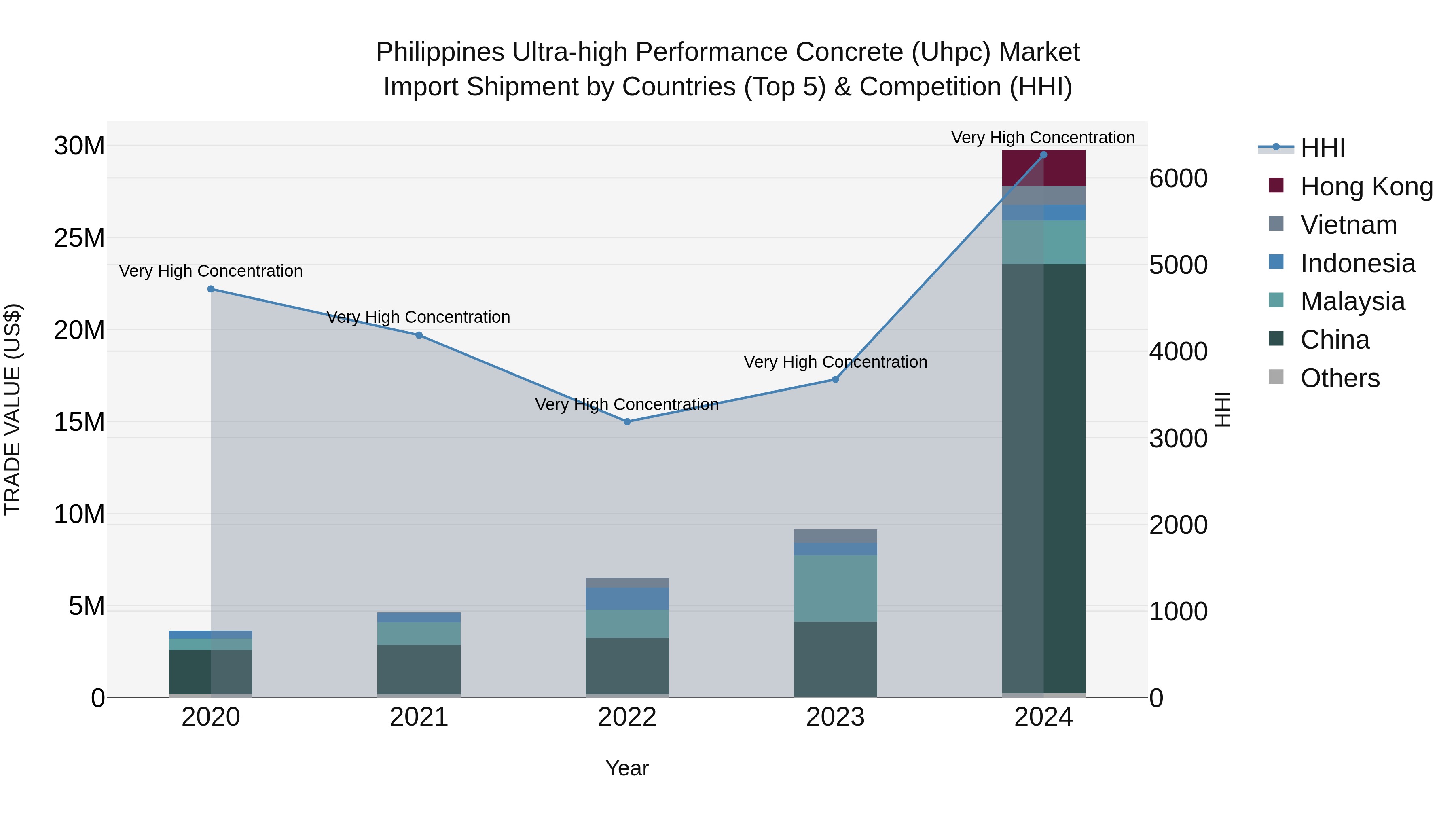 Philippines Ultra High Performance Concrete Uhpc Market Top 5 Importing Countries and Market Competition (HHI) Analysis