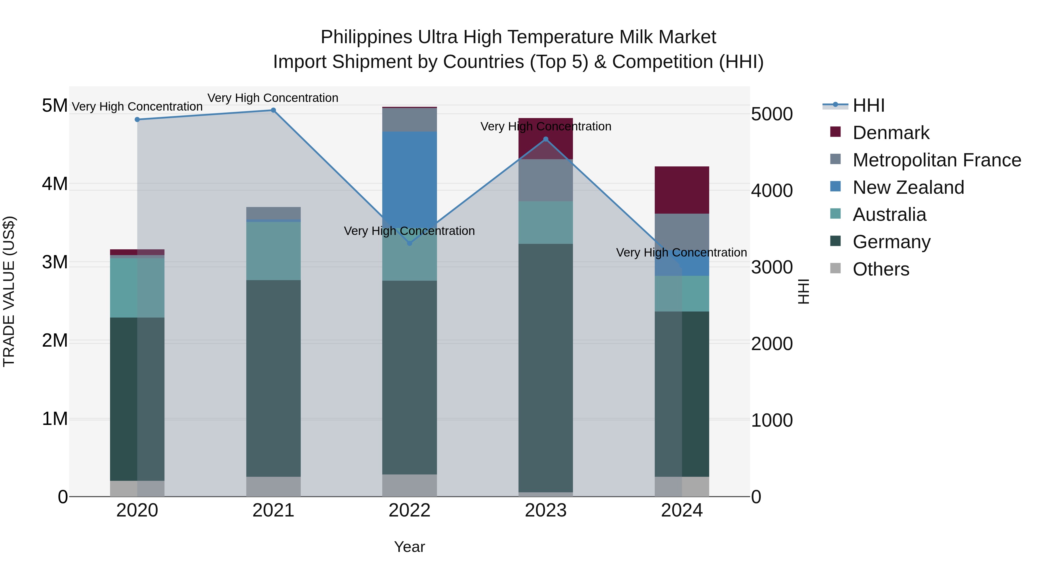 Philippines Ultra High Temperature Milk Market Top 5 Importing Countries and Market Competition (HHI) Analysis