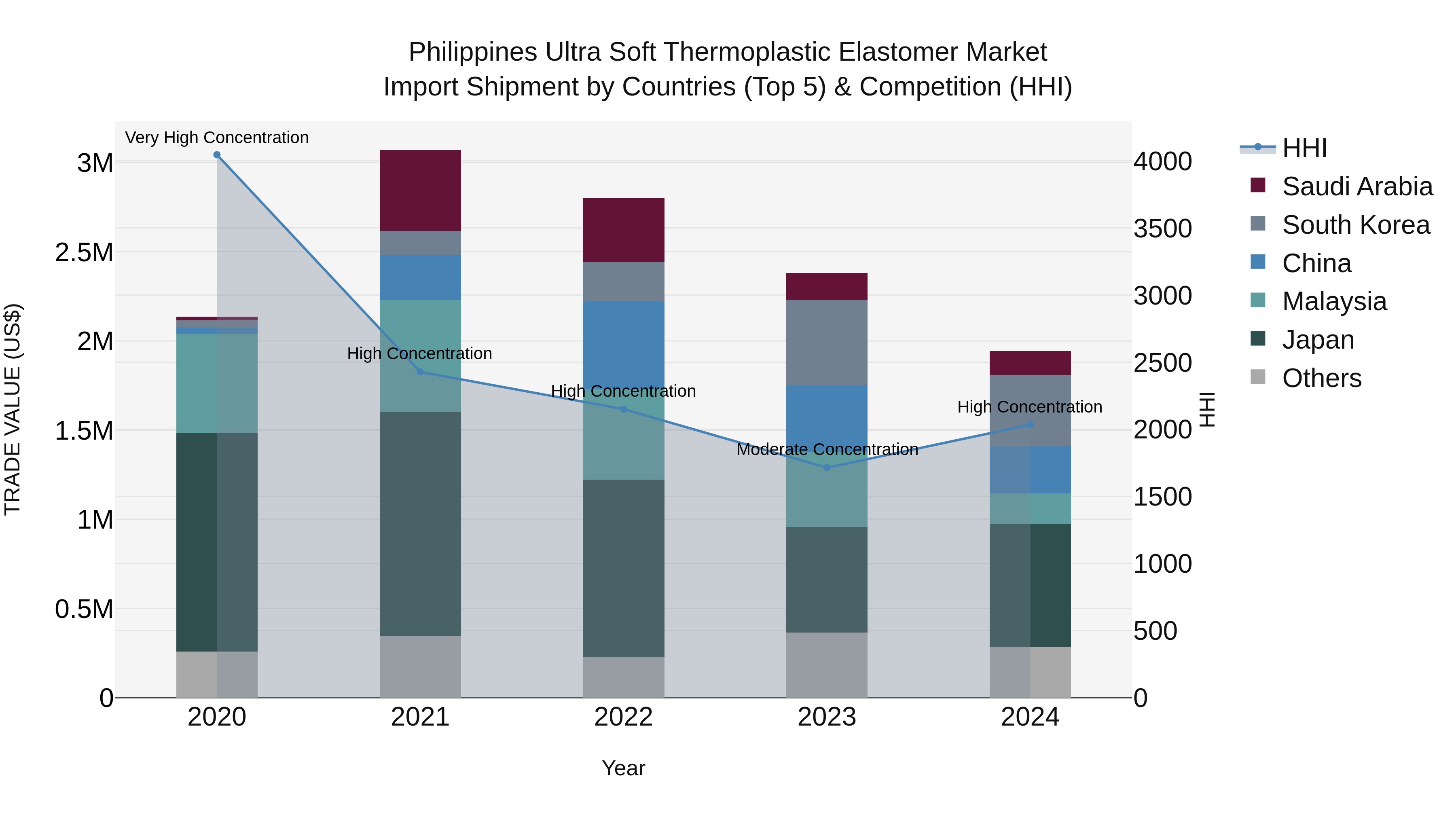 Philippines Ultra Soft Thermoplastic Elastomer Market Top 5 Importing Countries and Market Competition (HHI) Analysis