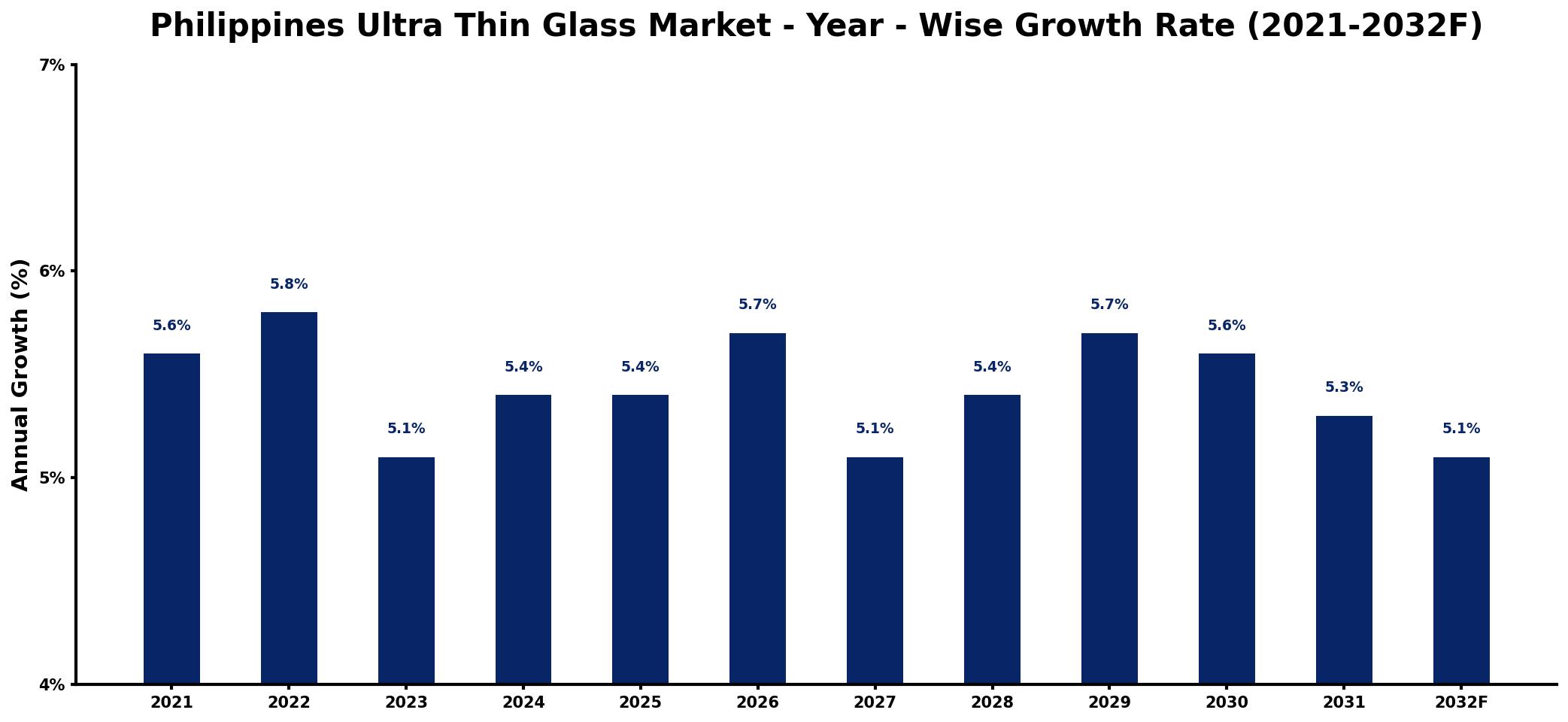 Philippines Ultra Thin Glass Market Year-wise Growth Rate and Key Drivers