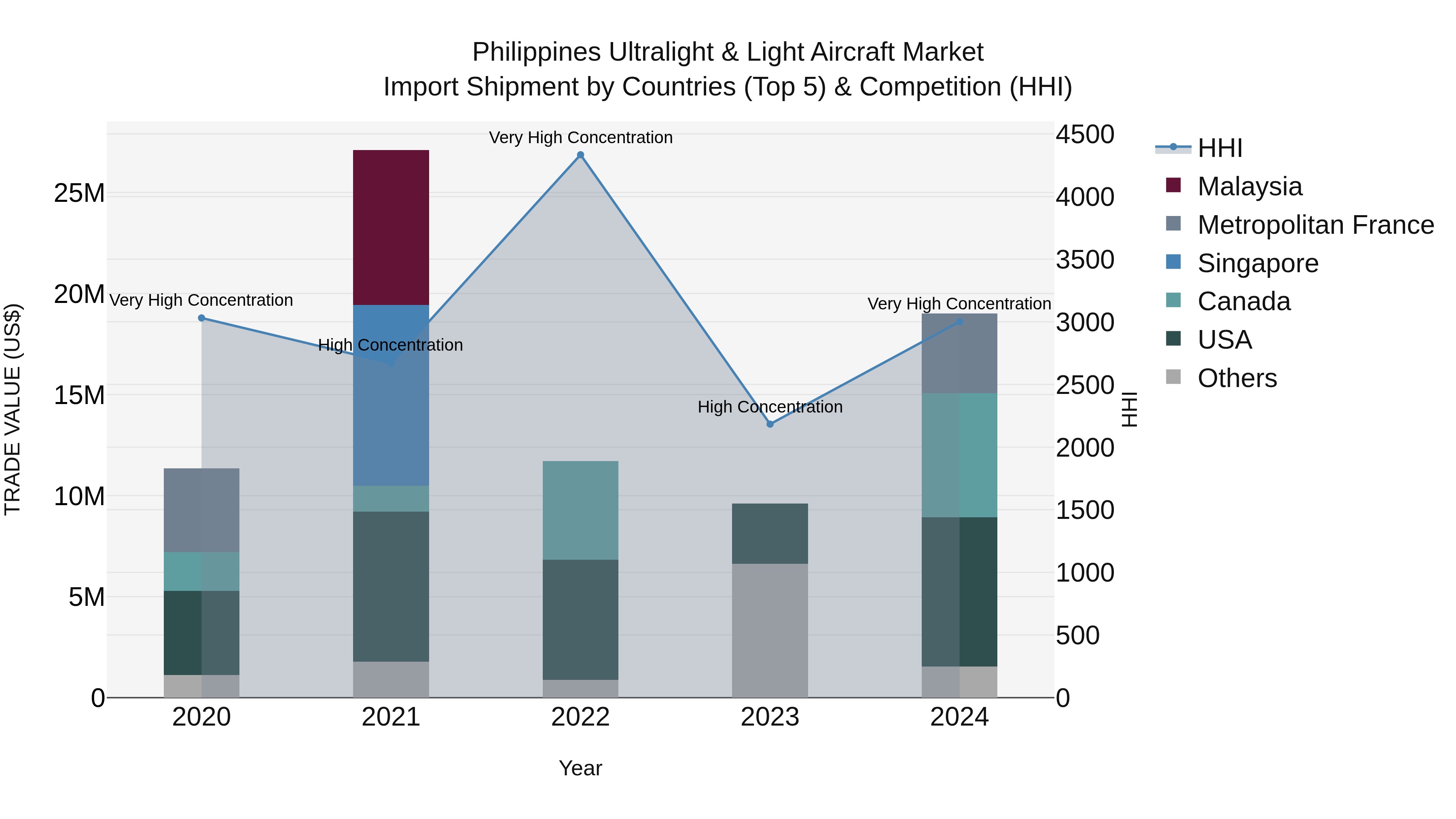 Philippines Ultralight & Light Aircraft Market Top 5 Importing Countries and Market Competition (HHI) Analysis