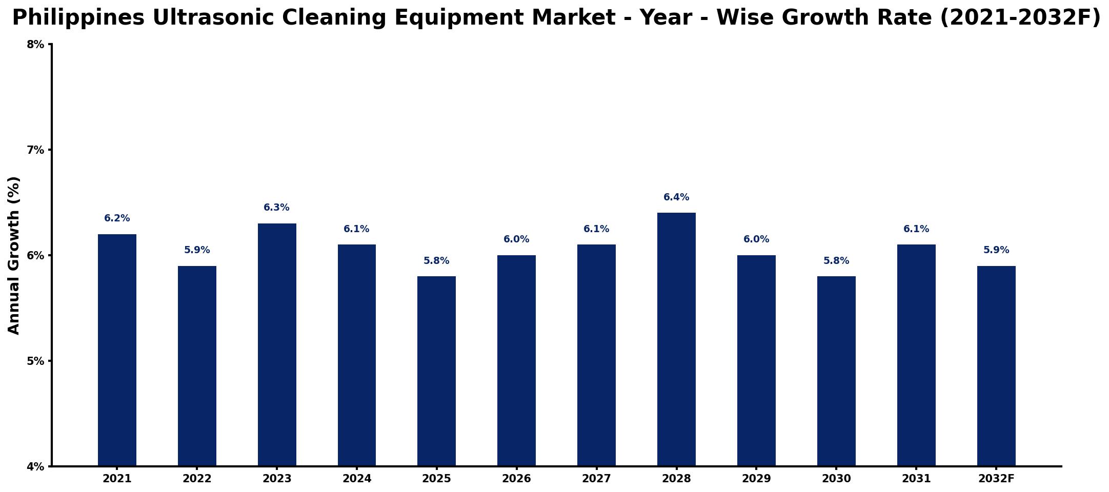 Philippines Ultrasonic Cleaning Equipment Market Year-wise Growth Rate and Key Drivers