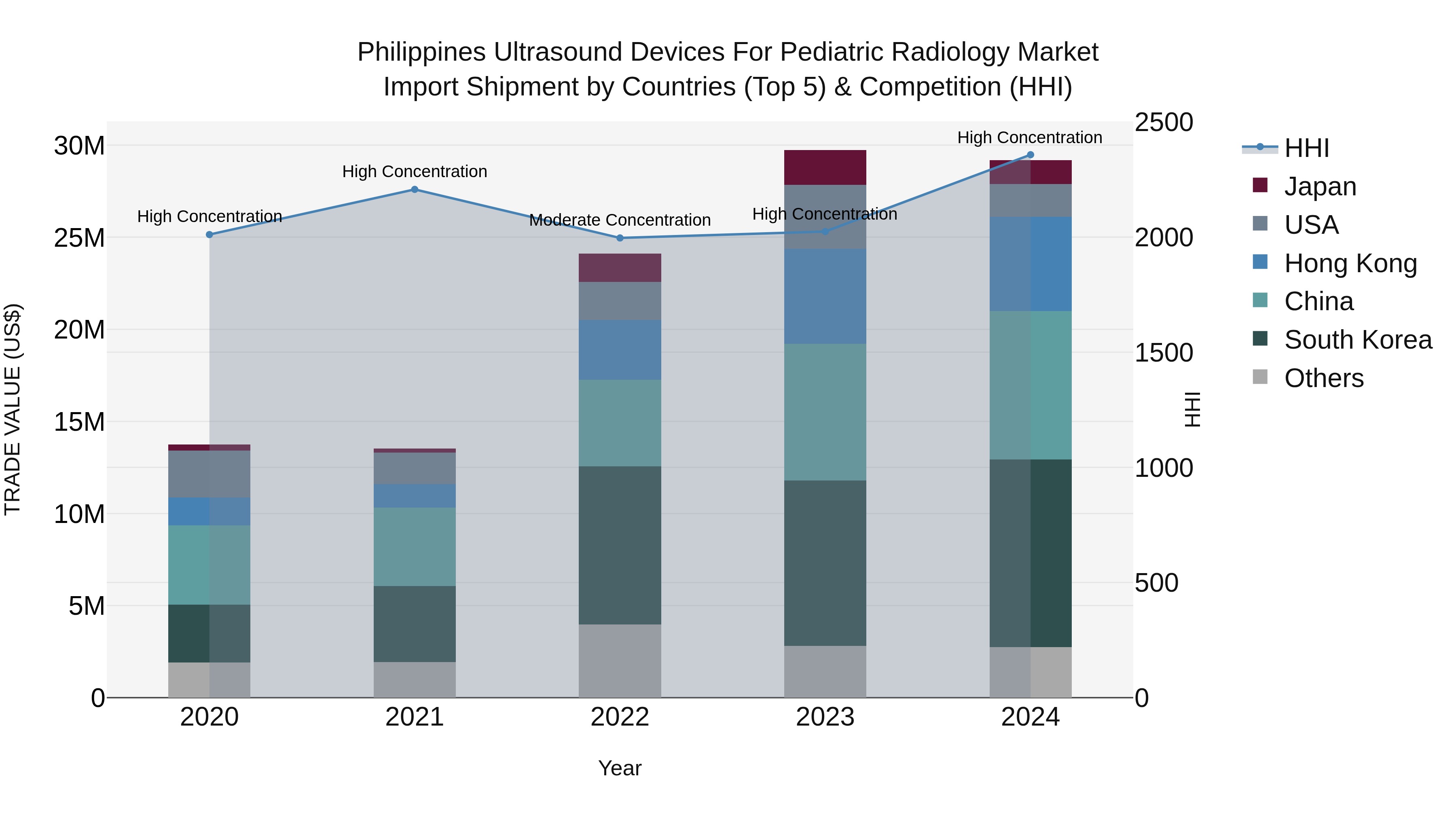 Philippines Ultrasound Devices For Pediatric Radiology Market Top 5 Importing Countries and Market Competition (HHI) Analysis