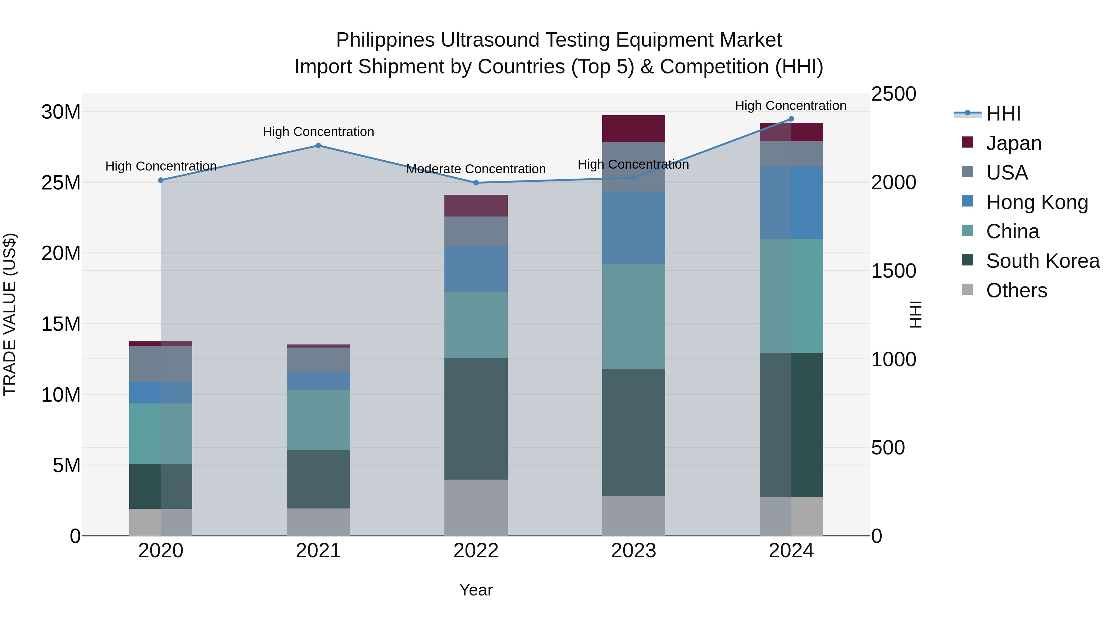 Philippines Ultrasound Testing Equipment Market Top 5 Importing Countries and Market Competition (HHI) Analysis